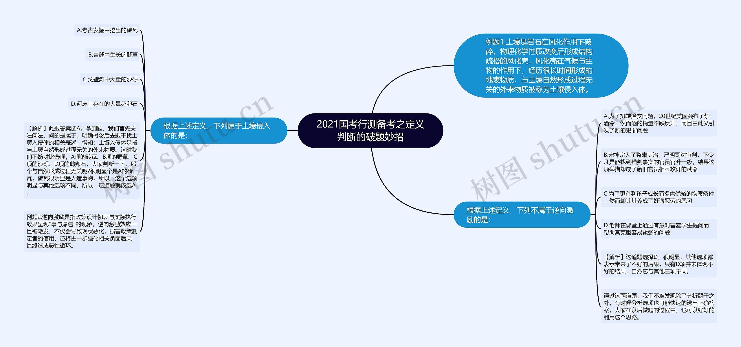 2021国考行测备考之定义判断的破题妙招思维导图