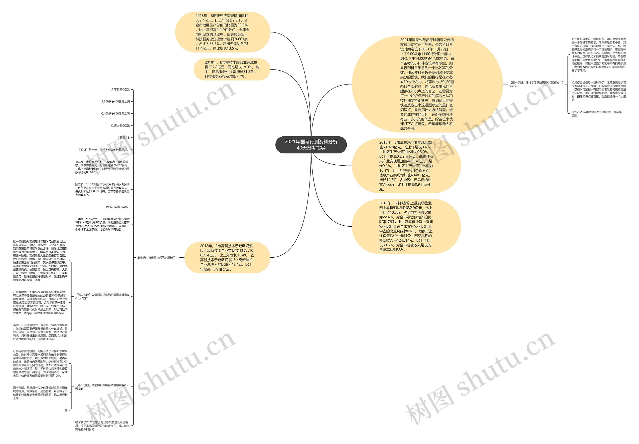 2021年国考行测资料分析40天备考指导思维导图