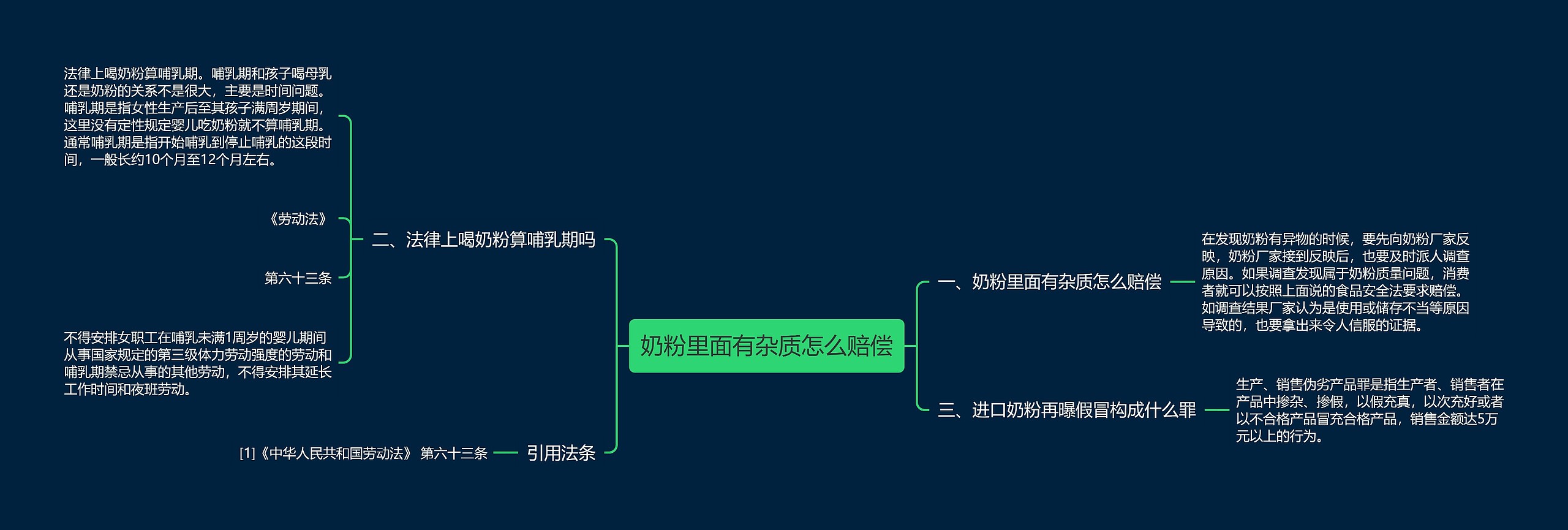 奶粉里面有杂质怎么赔偿思维导图