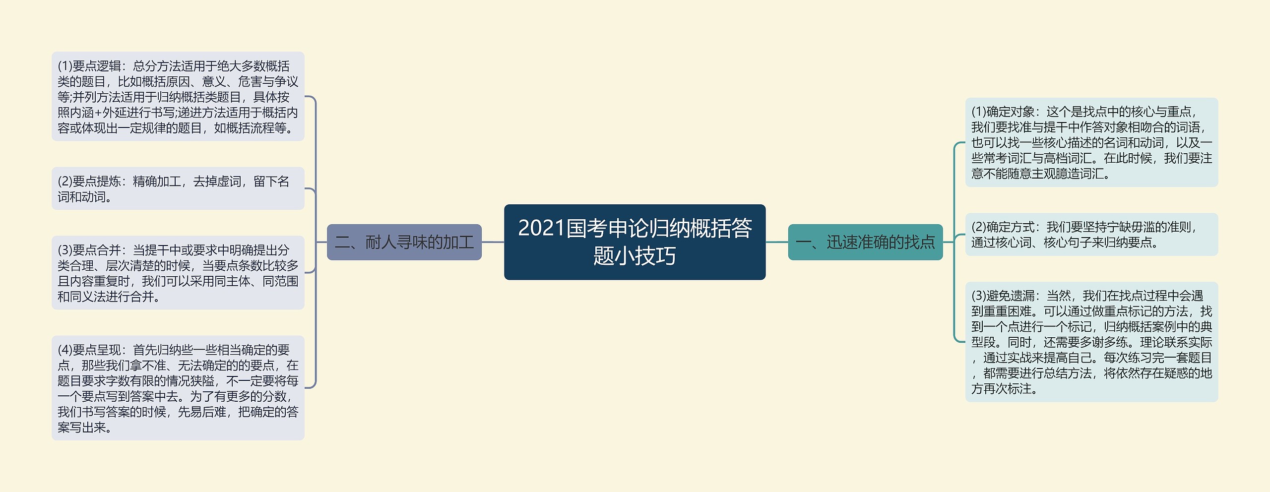 2021国考申论归纳概括答题小技巧思维导图