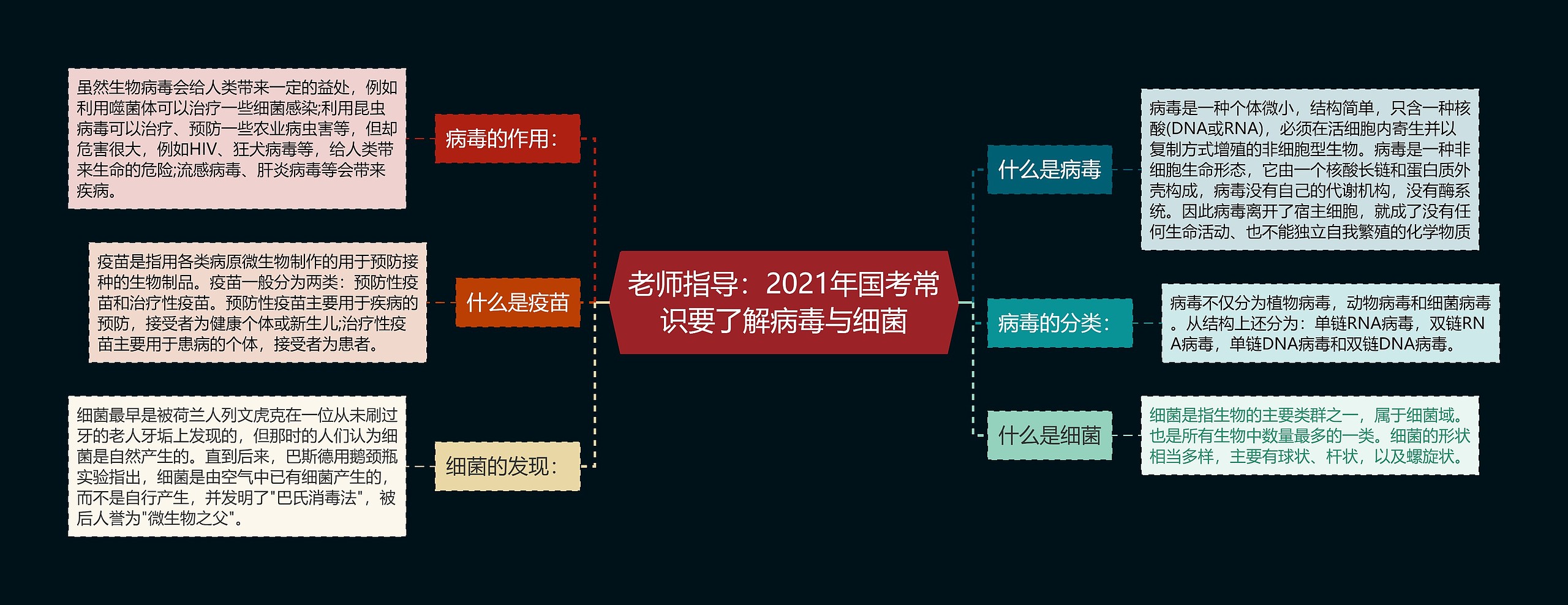 老师指导：2021年国考常识要了解病毒与细菌