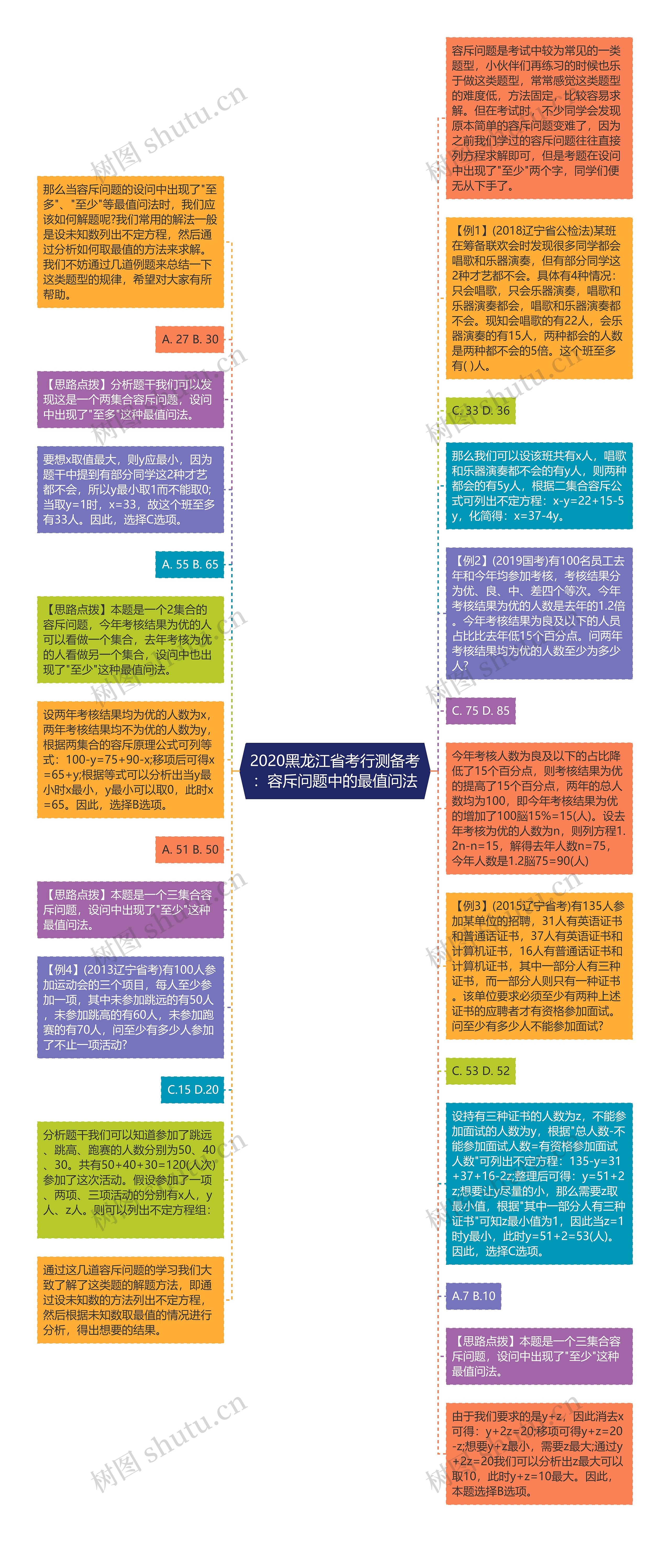 2020黑龙江省考行测备考：容斥问题中的最值问法思维导图