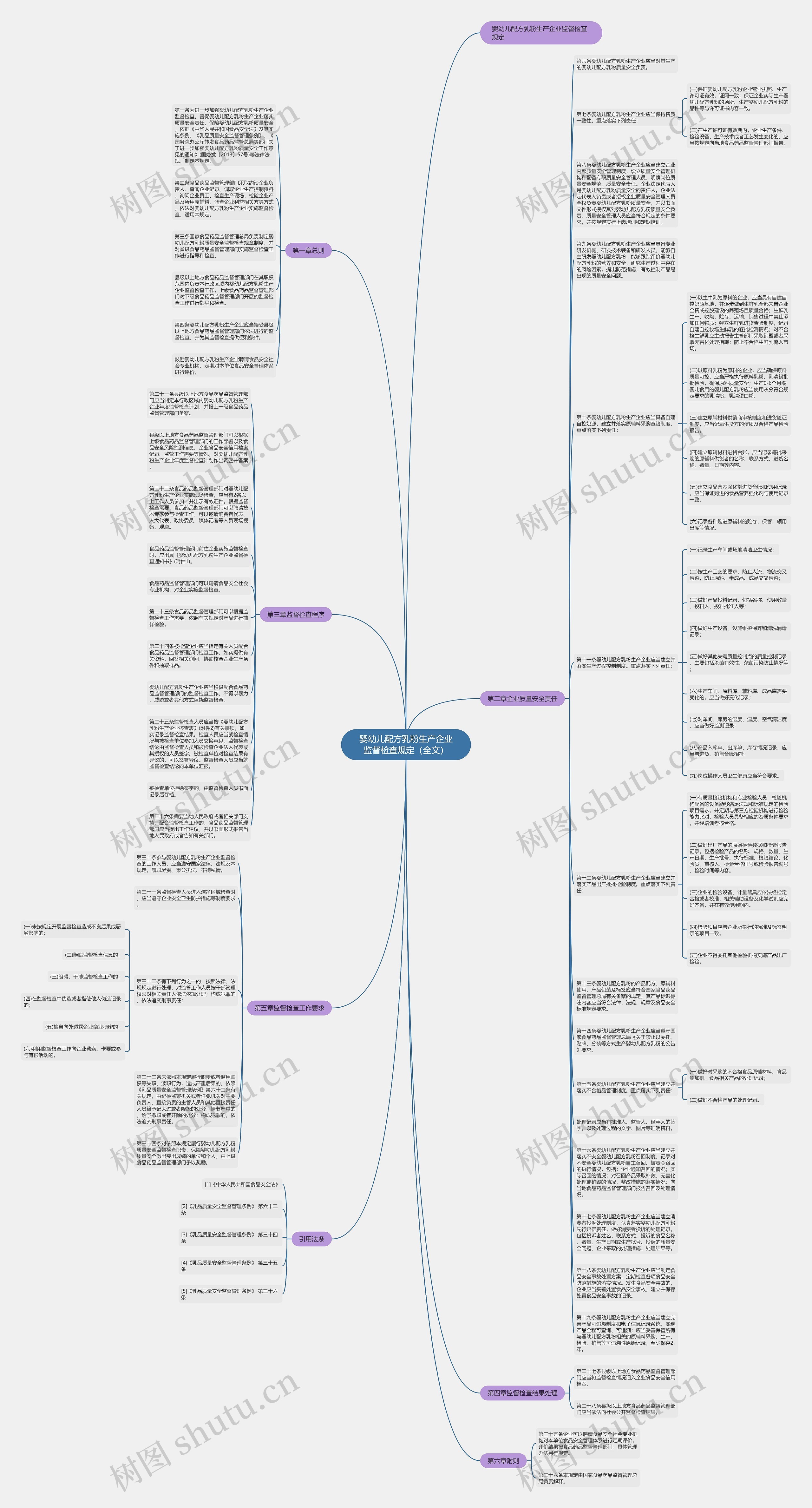 婴幼儿配方乳粉生产企业监督检查规定（全文）思维导图