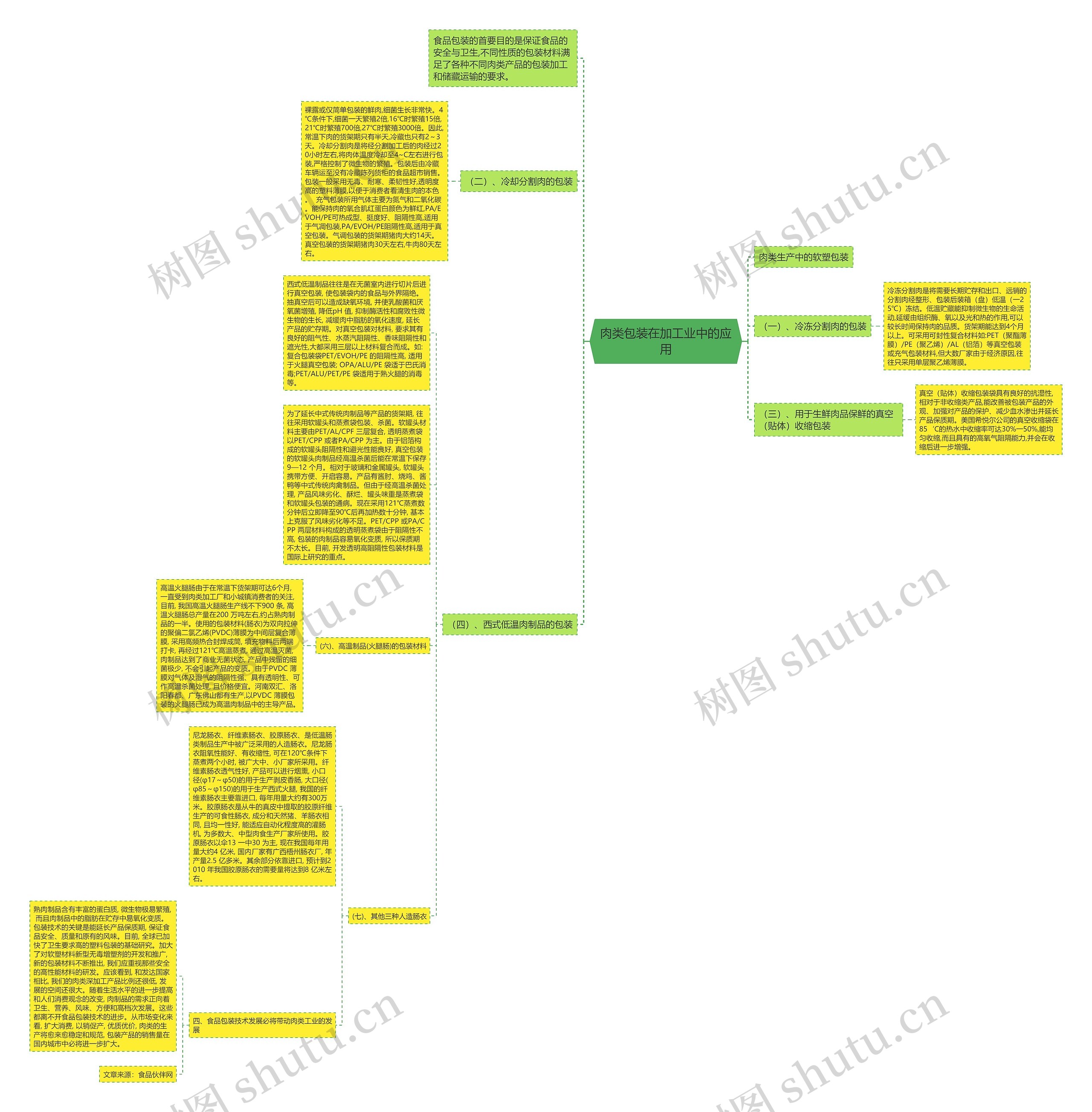 肉类包装在加工业中的应用思维导图
