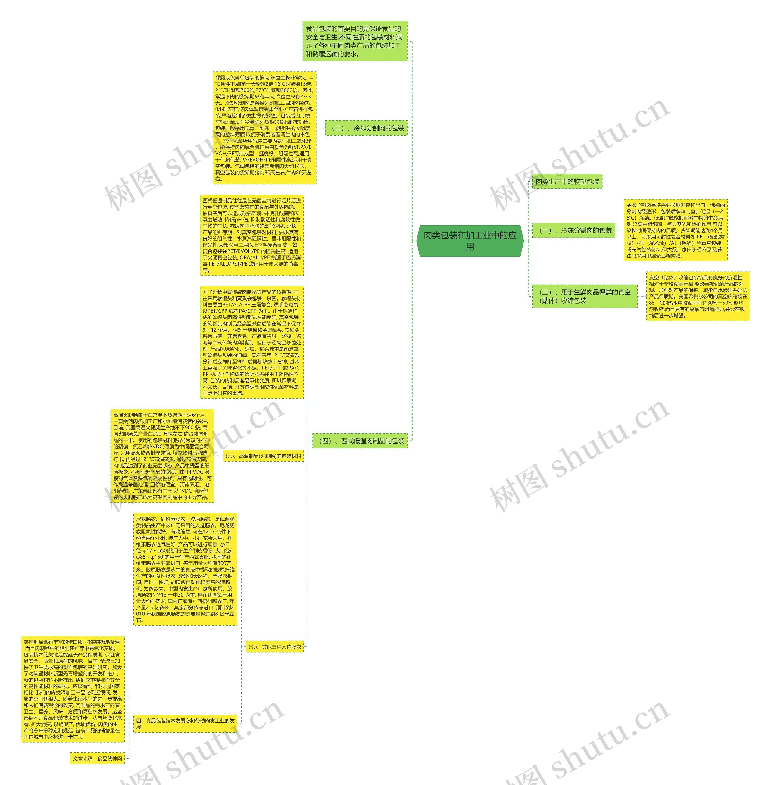 肉类包装在加工业中的应用 肉类包装在加工业中的应用