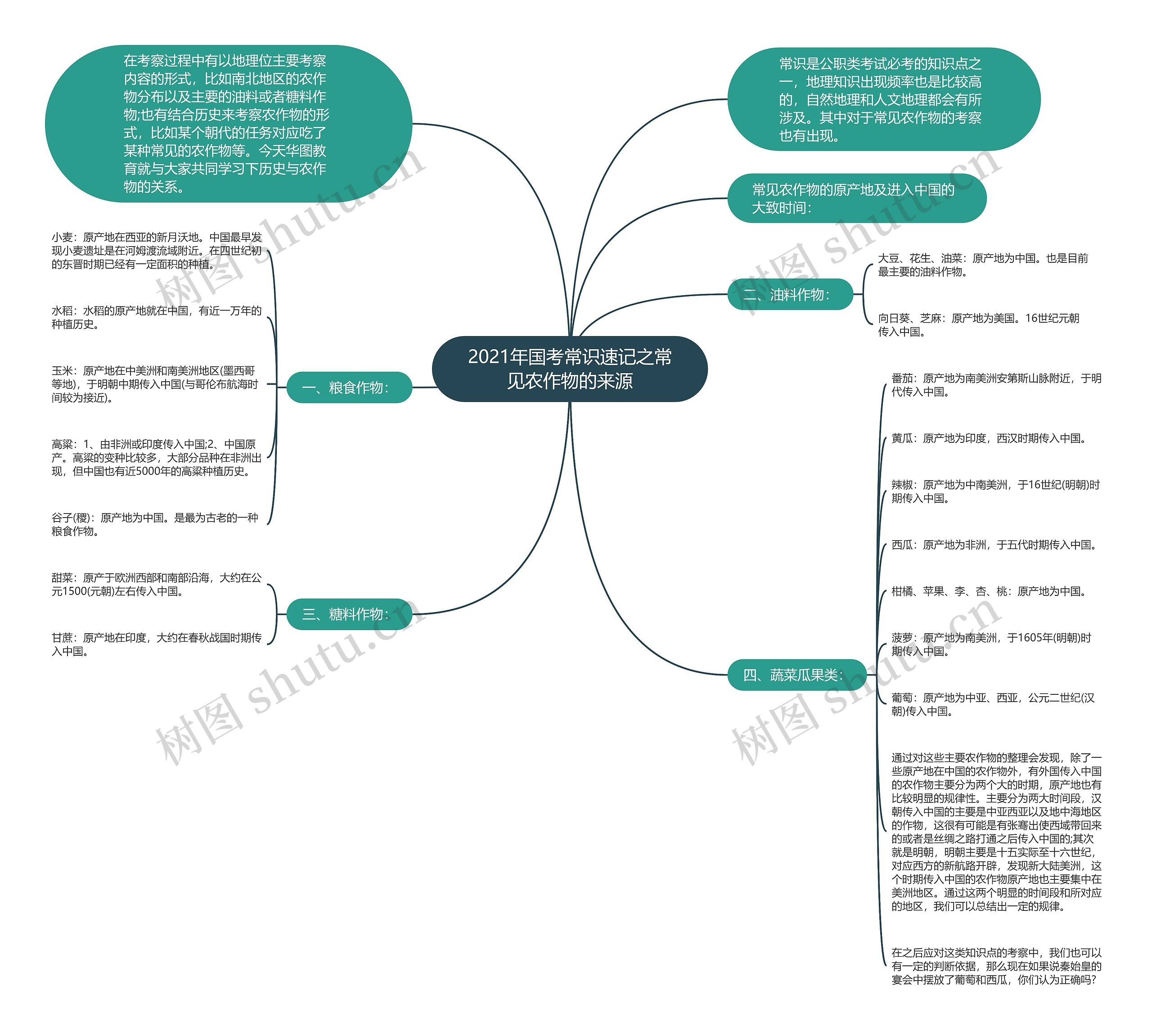 2021年国考常识速记之常见农作物的来源思维导图