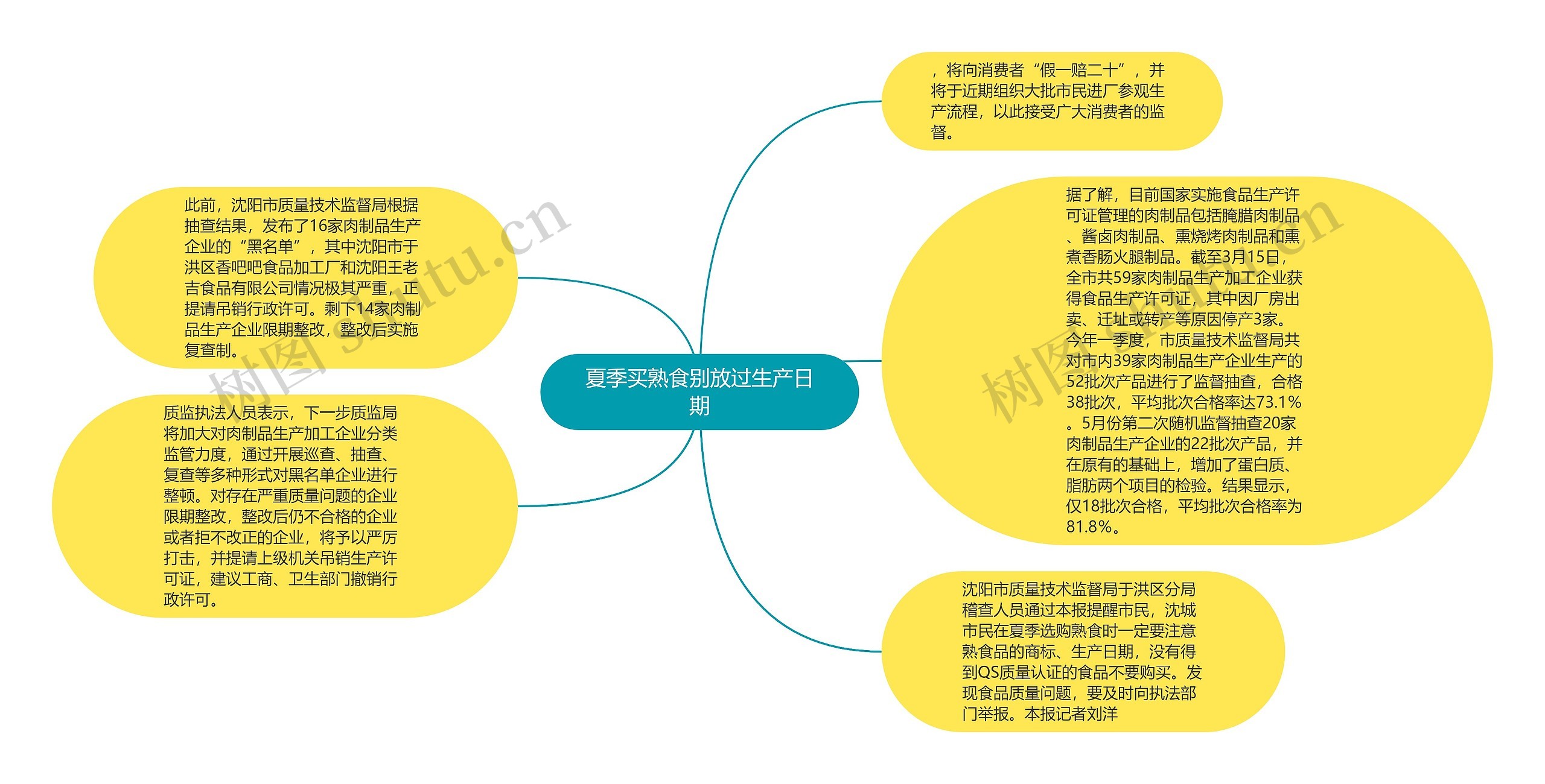 夏季买熟食别放过生产日期思维导图