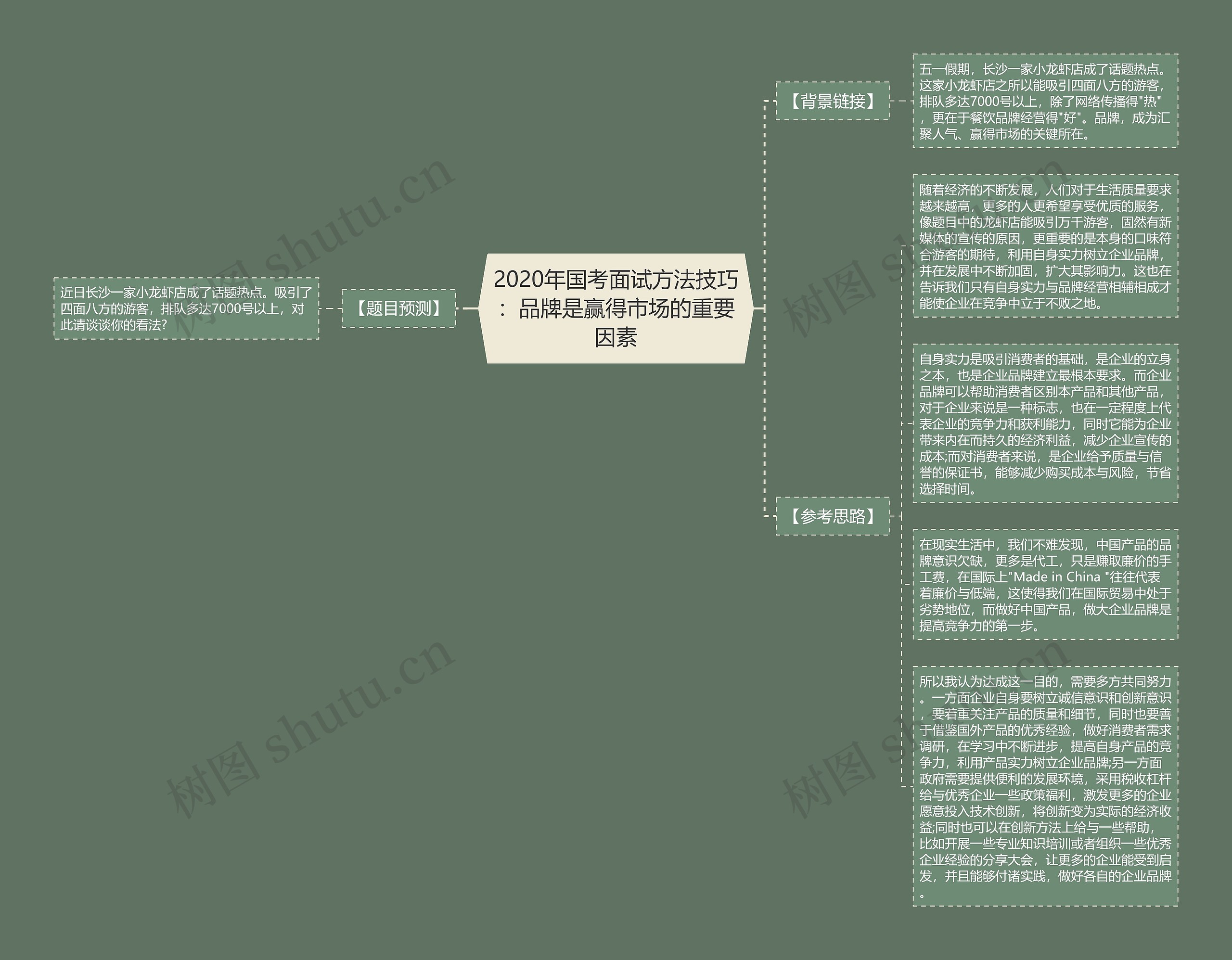 2020年国考面试方法技巧：品牌是赢得市场的重要因素思维导图