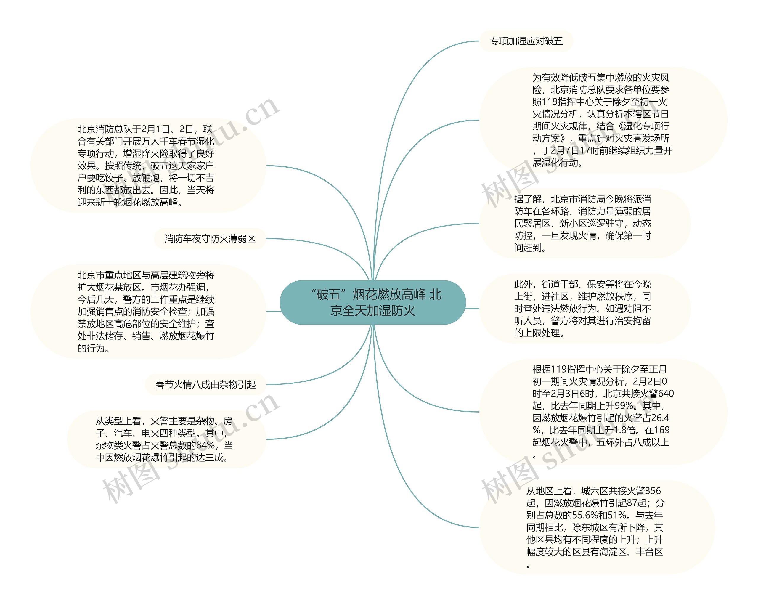 “破五”烟花燃放高峰 北京全天加湿防火思维导图