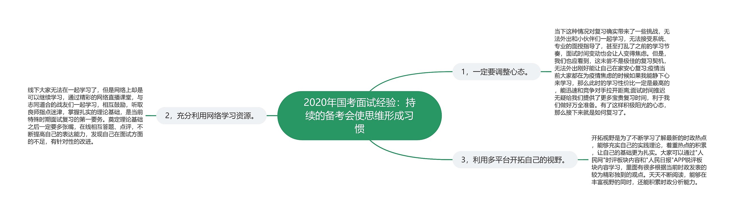 2020年国考面试经验：持续的备考会使思维形成习惯思维导图