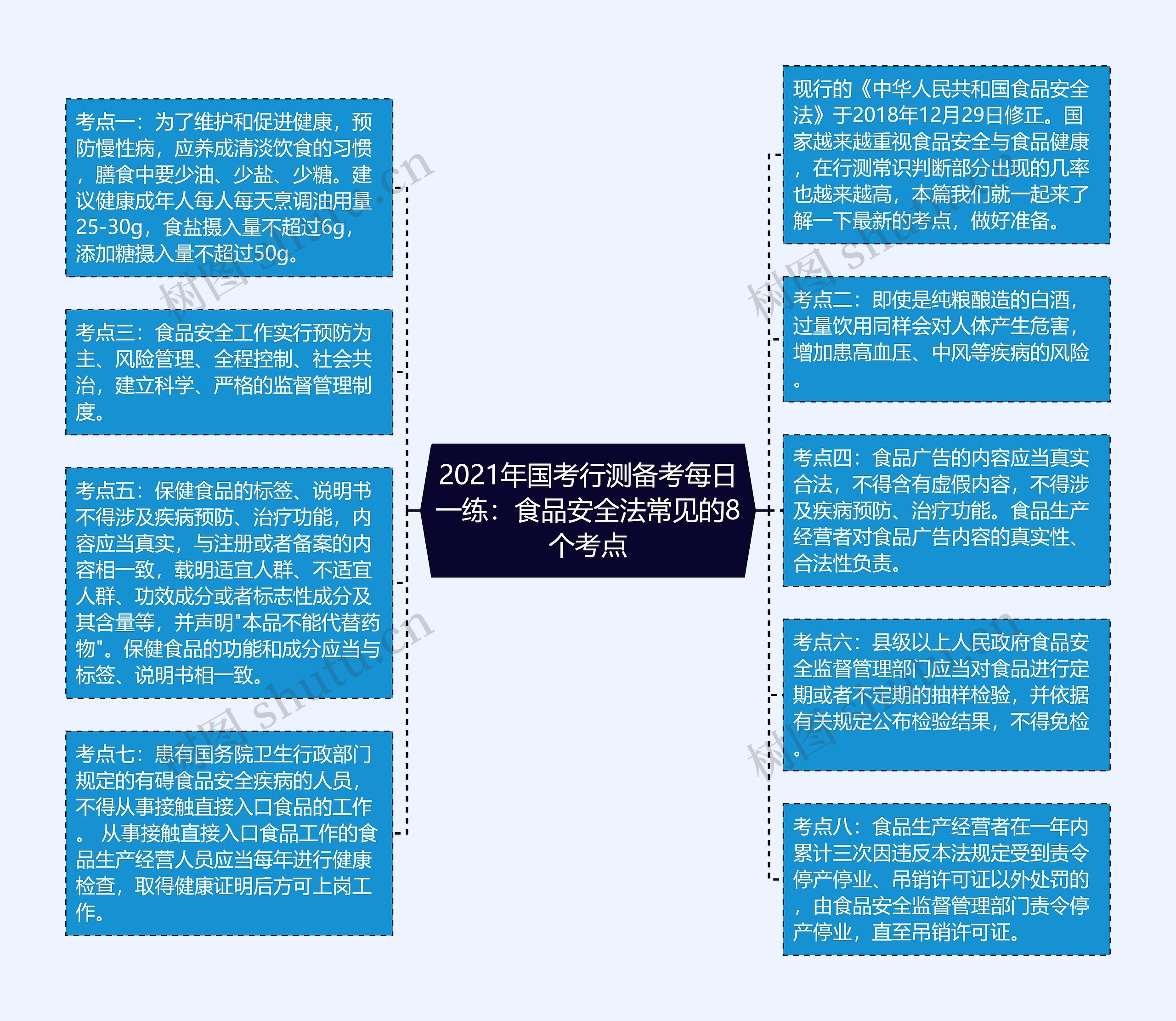 2021年国考行测备考每日一练：食品安全法常见的8个考点思维导图