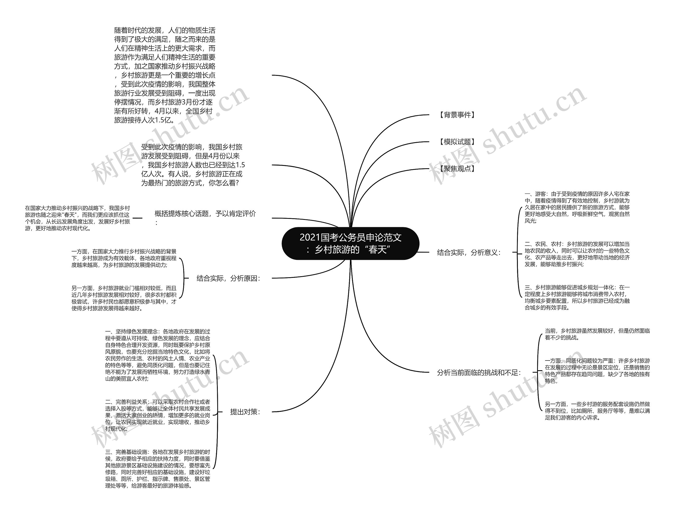 2021国考公务员申论范文：乡村旅游的“春天”思维导图