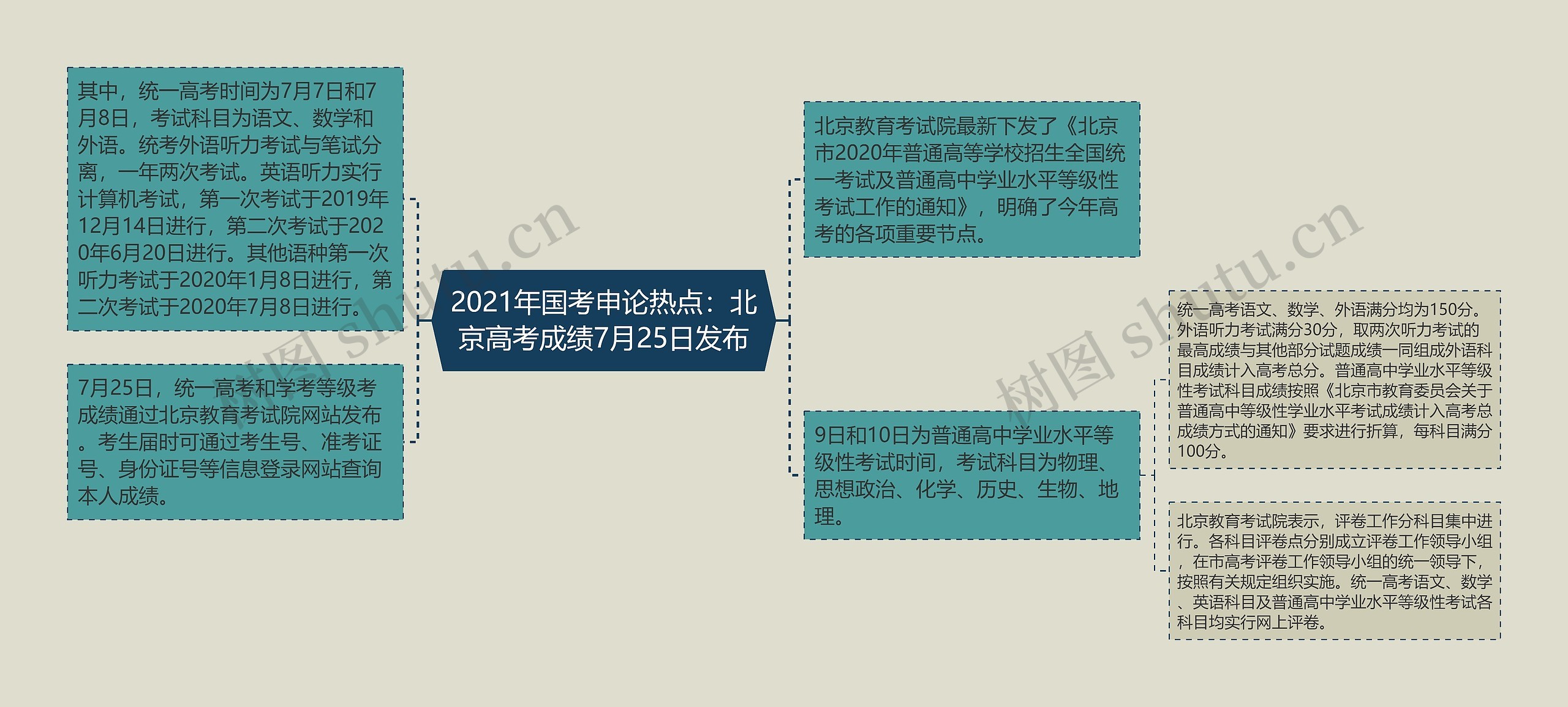 2021年国考申论热点：北京高考成绩7月25日发布