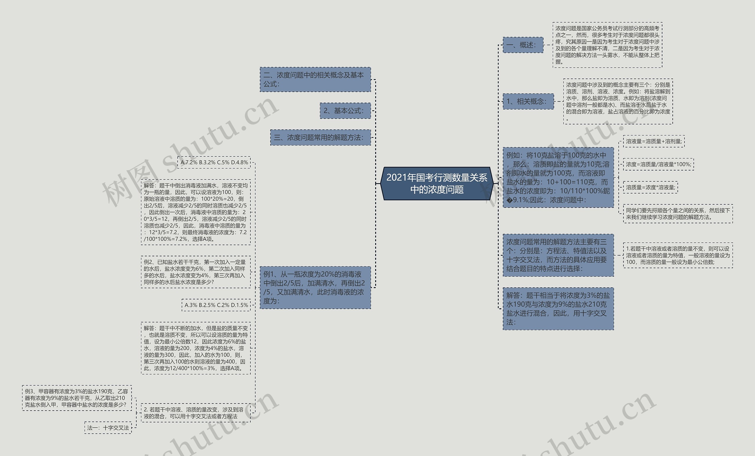 2021年国考行测数量关系中的浓度问题思维导图