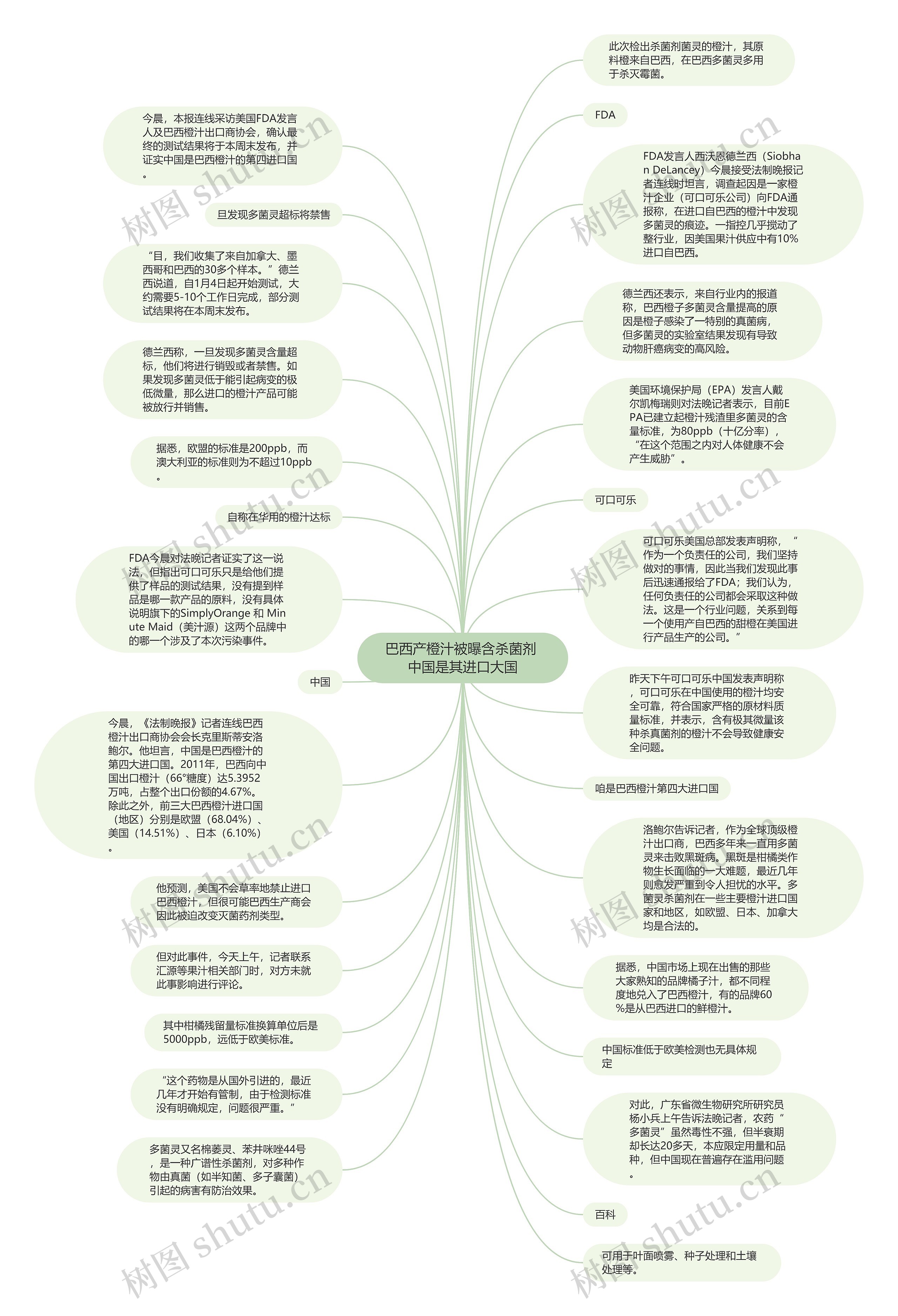 巴西产橙汁被曝含杀菌剂 中国是其进口大国思维导图