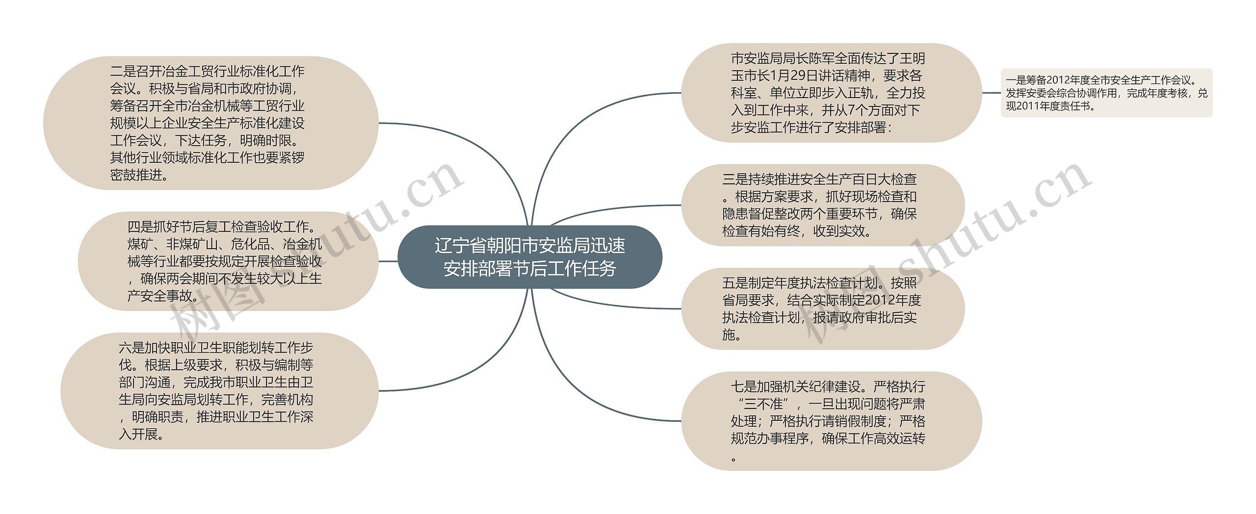 辽宁省朝阳市安监局迅速安排部署节后工作任务思维导图