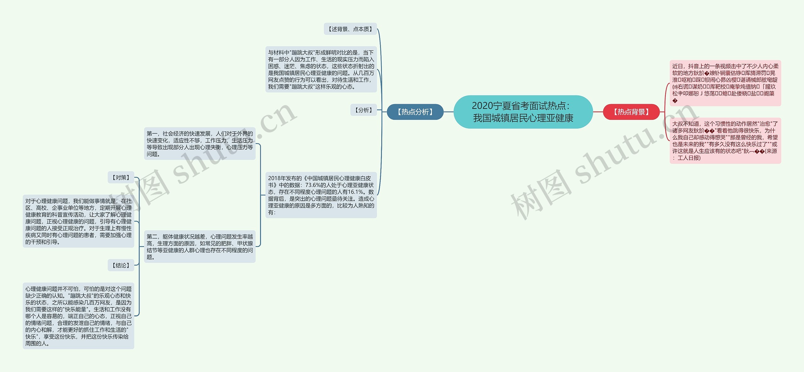 2020宁夏省考面试热点：我国城镇居民心理亚健康思维导图