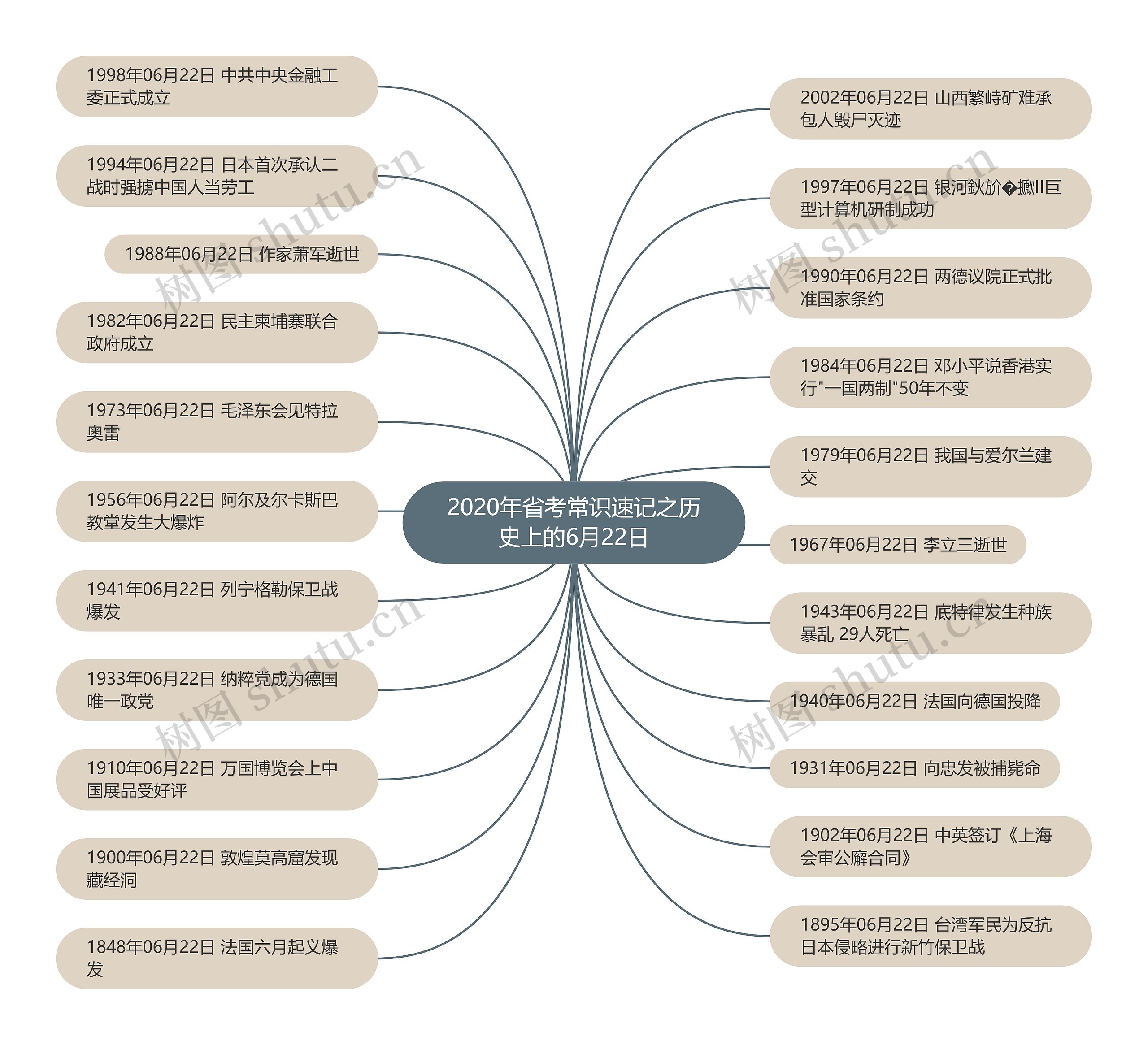 2020年省考常识速记之历史上的6月22日思维导图