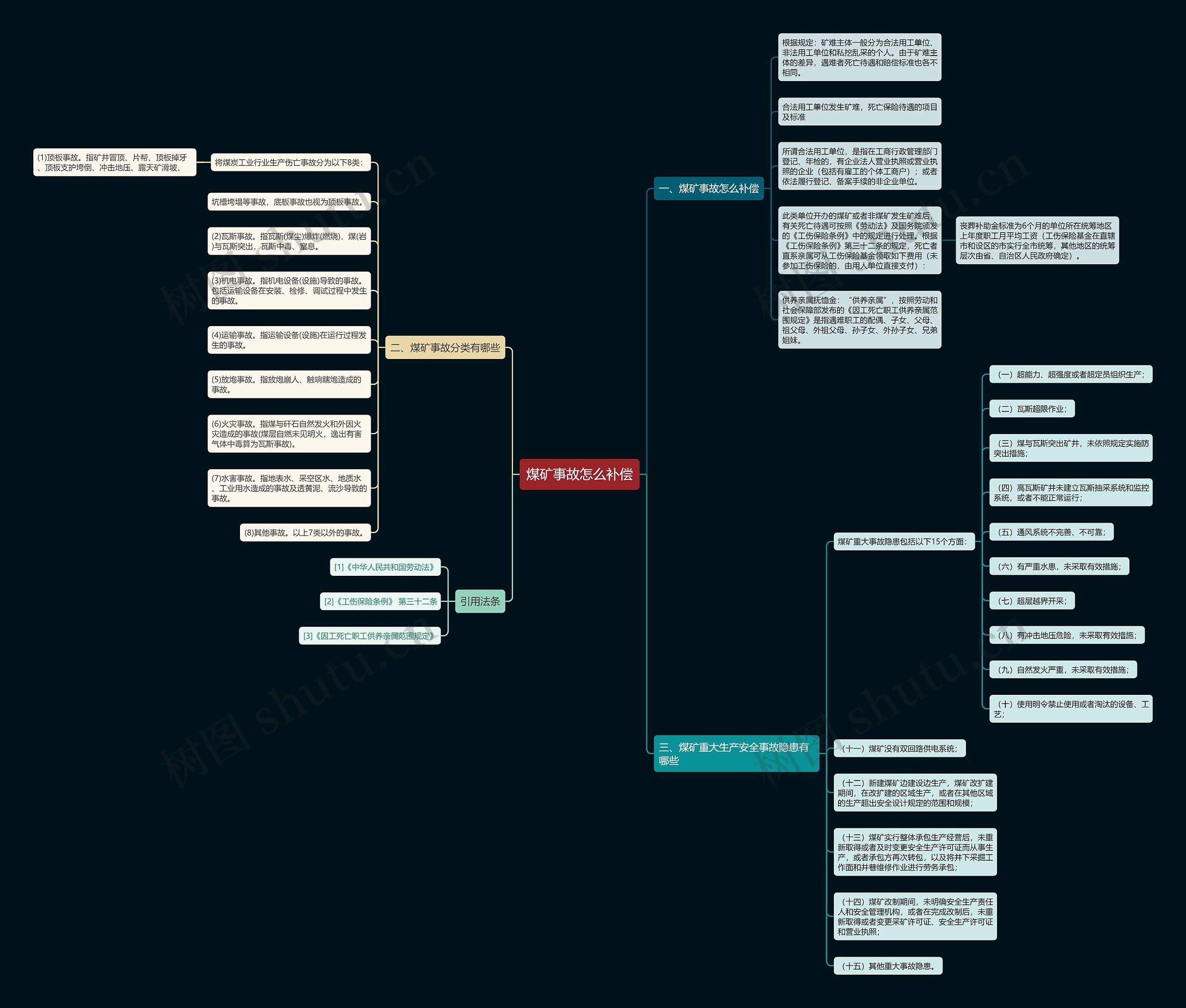 煤矿事故怎么补偿思维导图