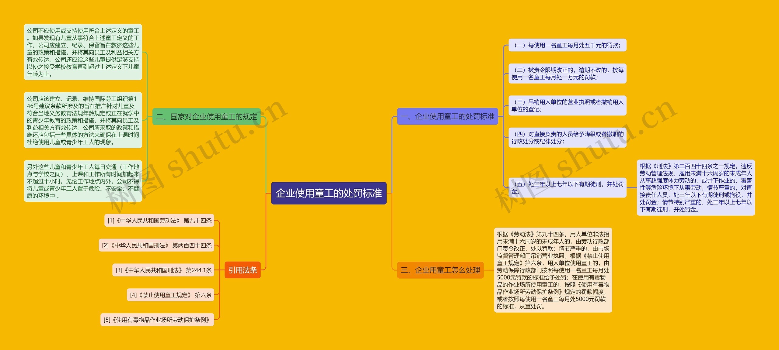 企业使用童工的处罚标准思维导图