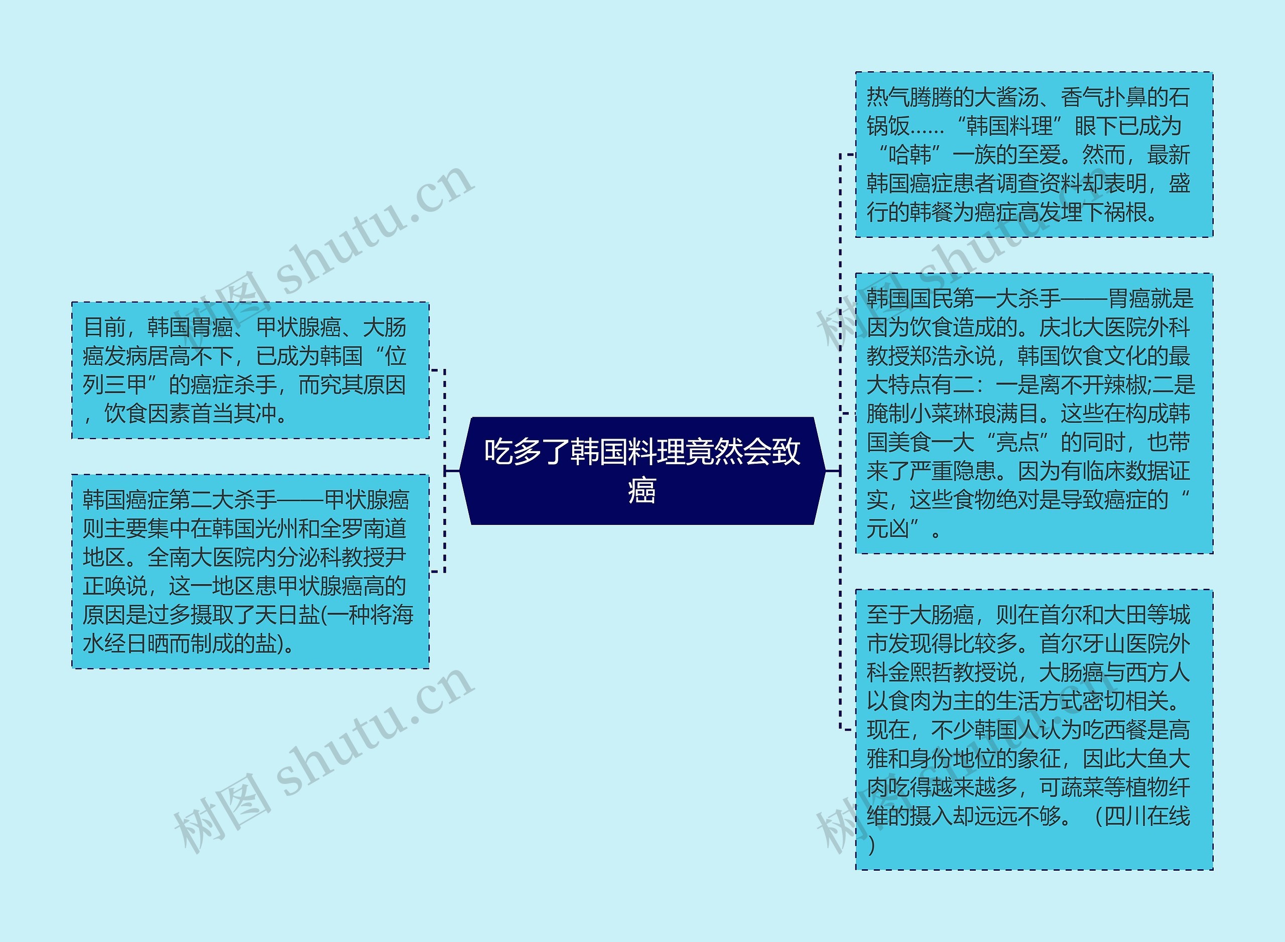 吃多了韩国料理竟然会致癌思维导图