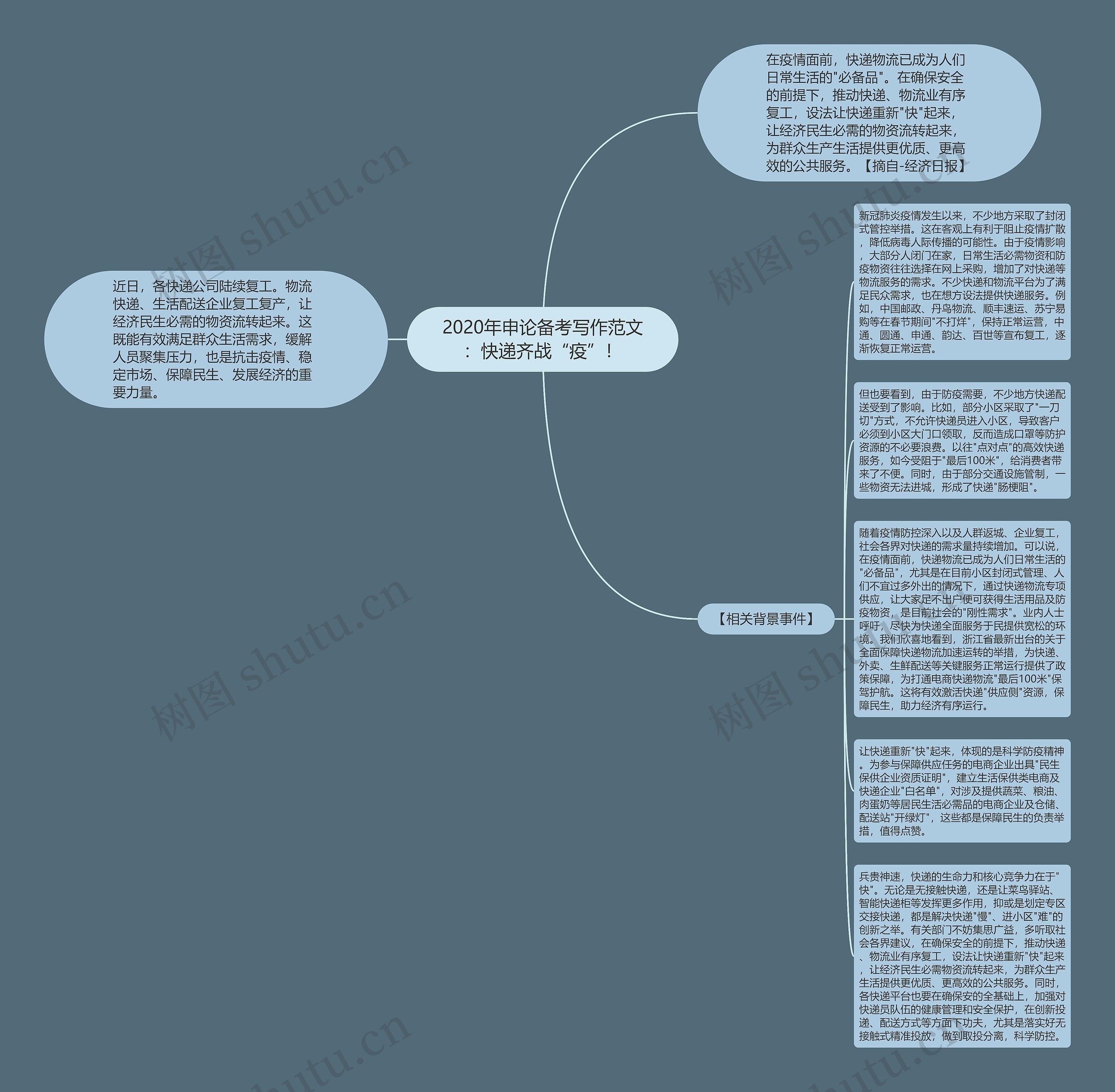 2020年申论备考写作范文：快递齐战“疫”！思维导图