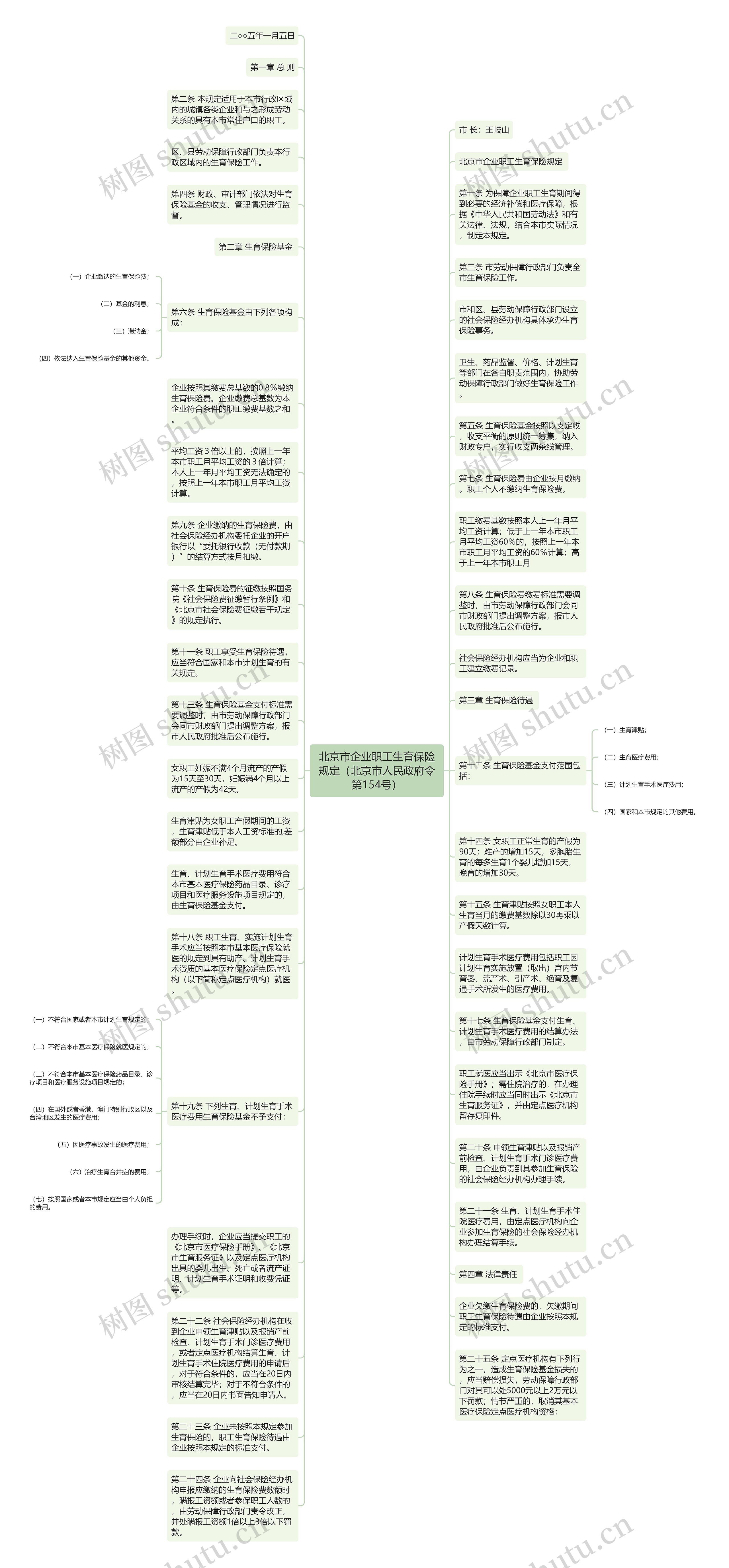 北京市企业职工生育保险规定（北京市人民政府令第154号）思维导图