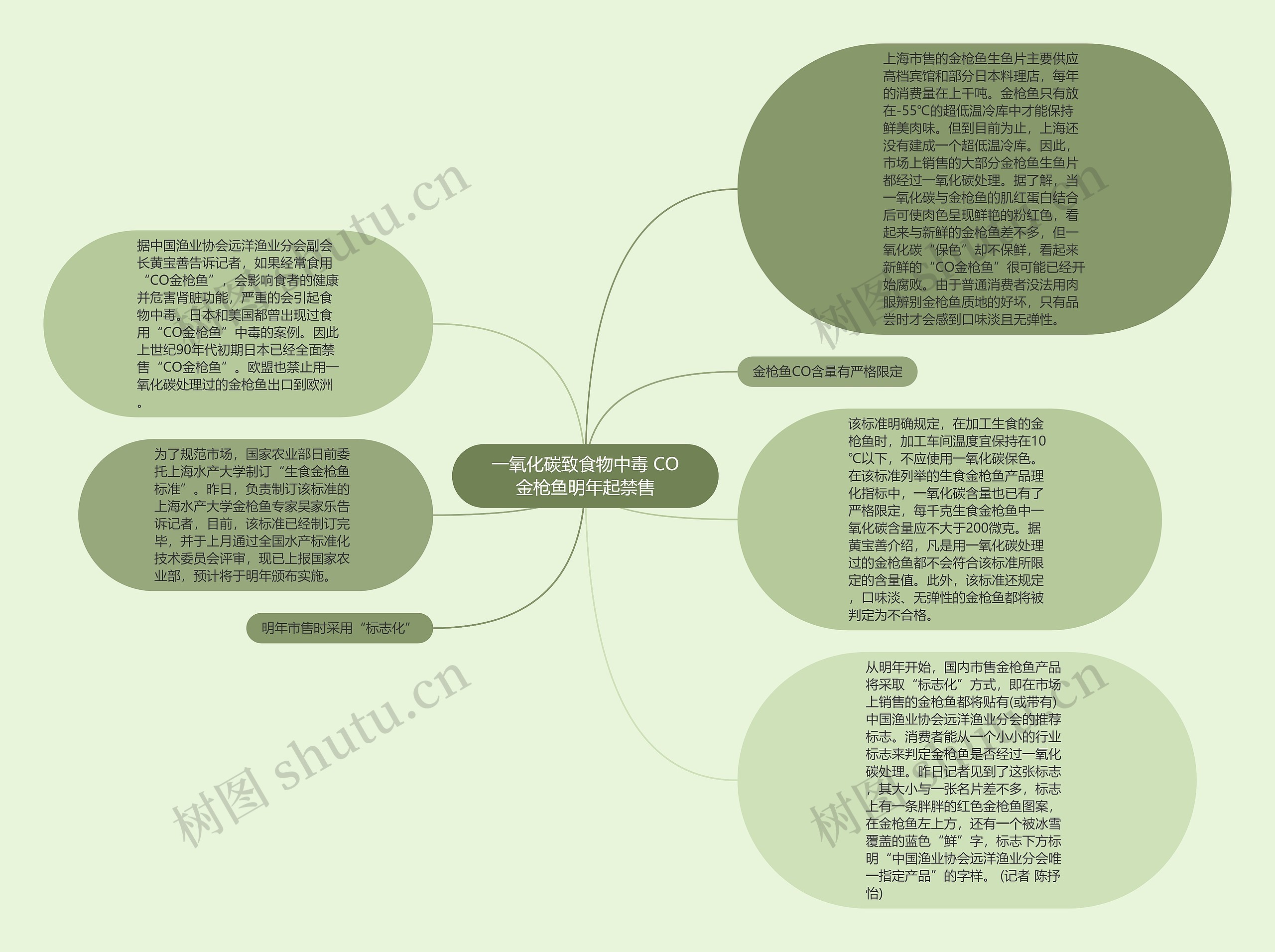 一氧化碳致食物中毒 CO金枪鱼明年起禁售思维导图