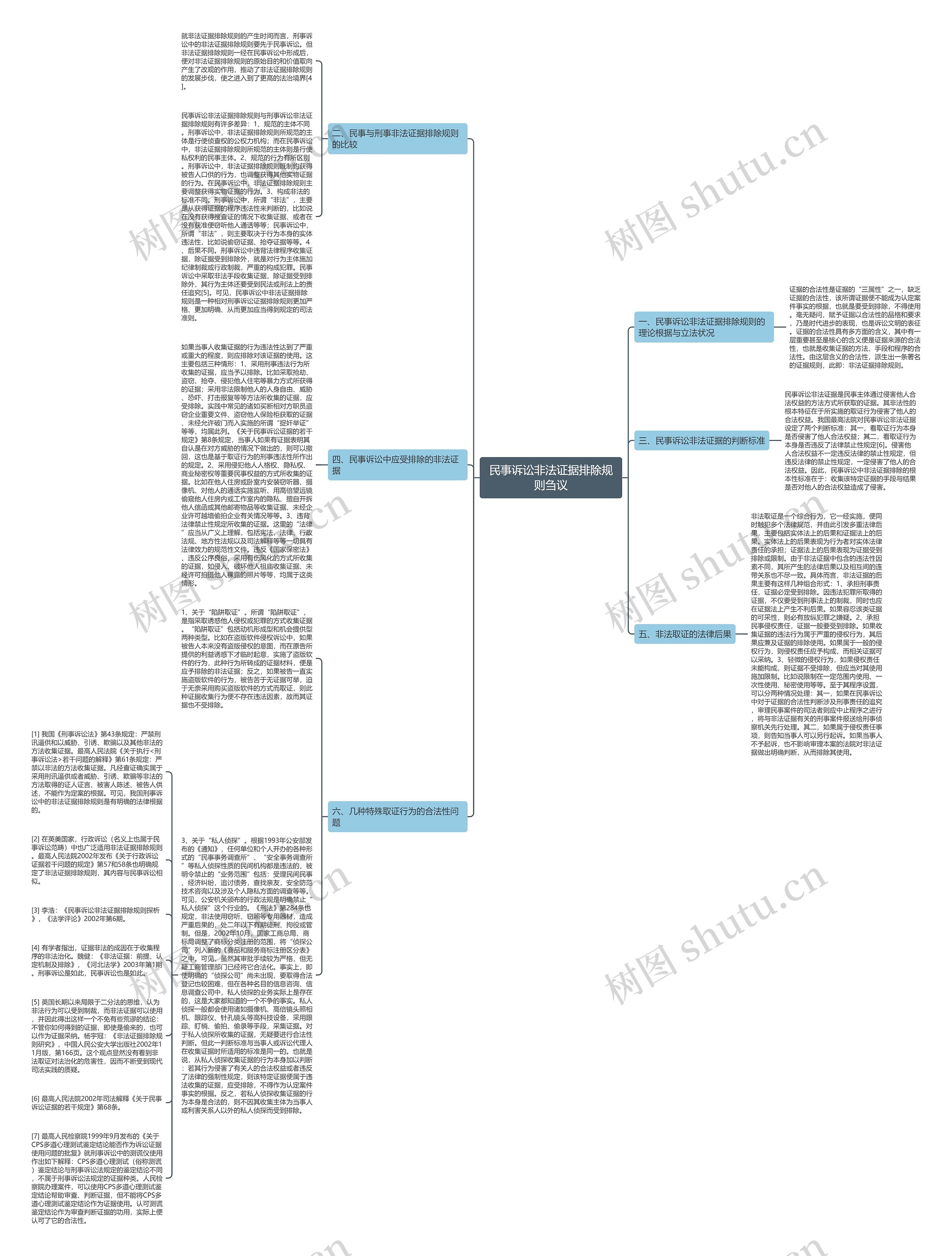 民事诉讼非法证据排除规则刍议思维导图