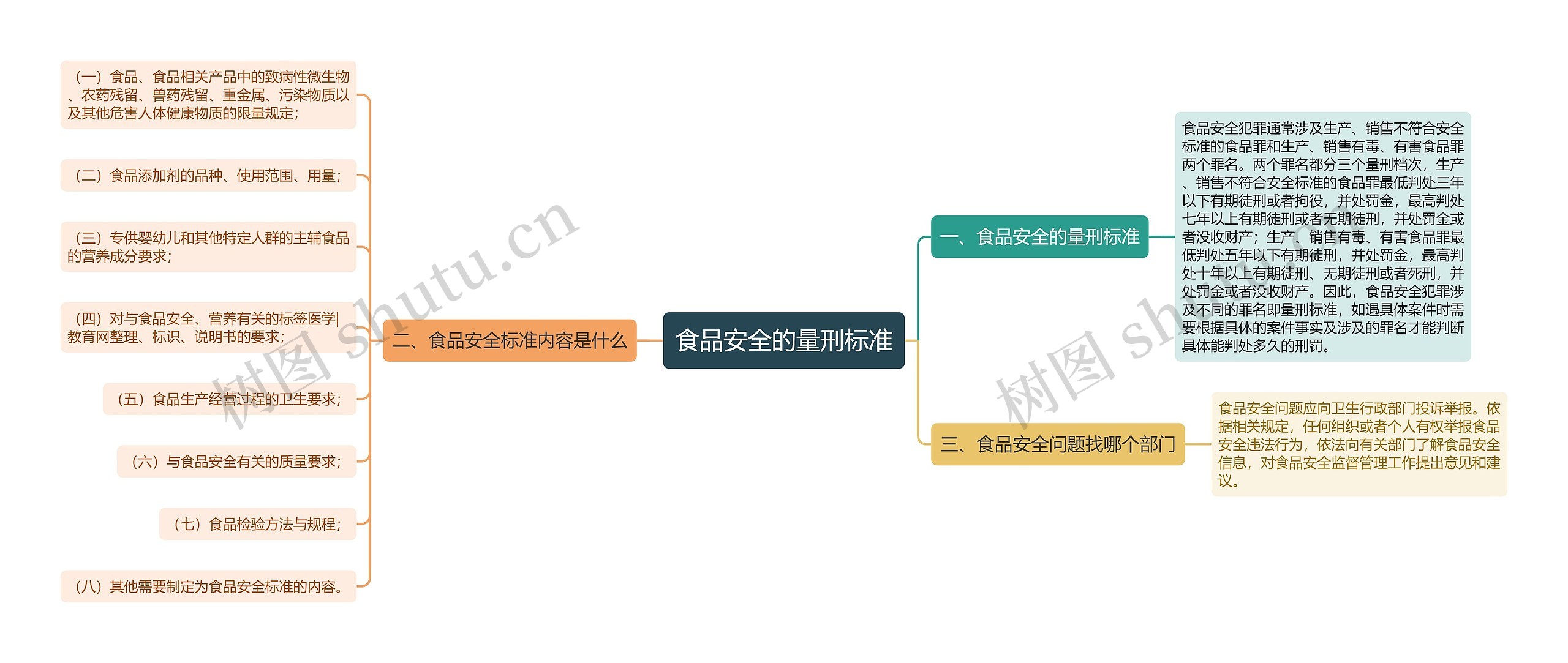 食品安全的量刑标准