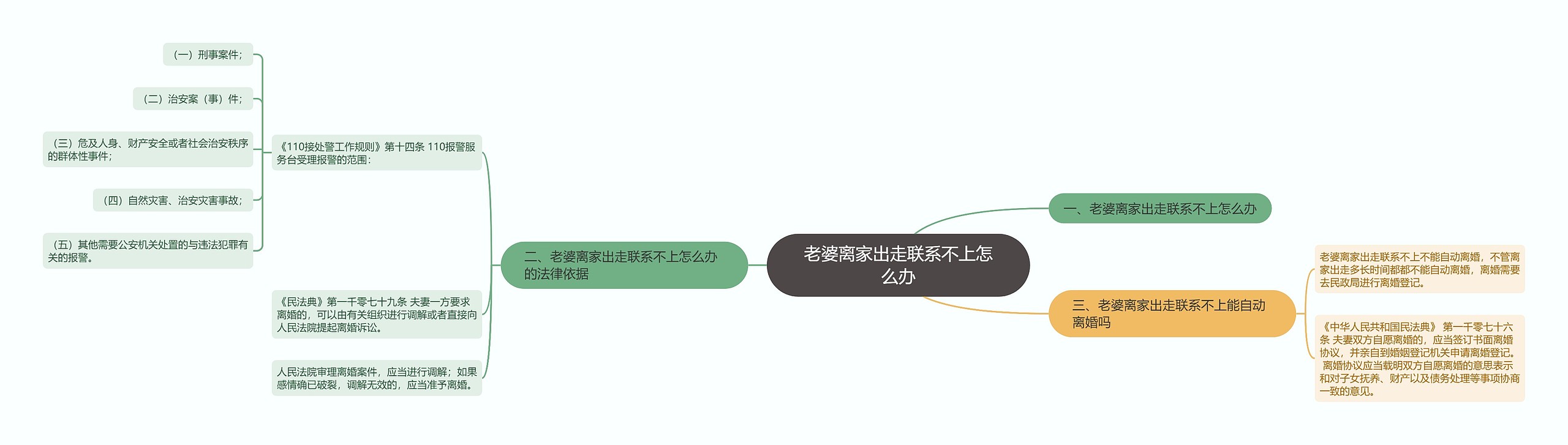 老婆离家出走联系不上怎么办思维导图