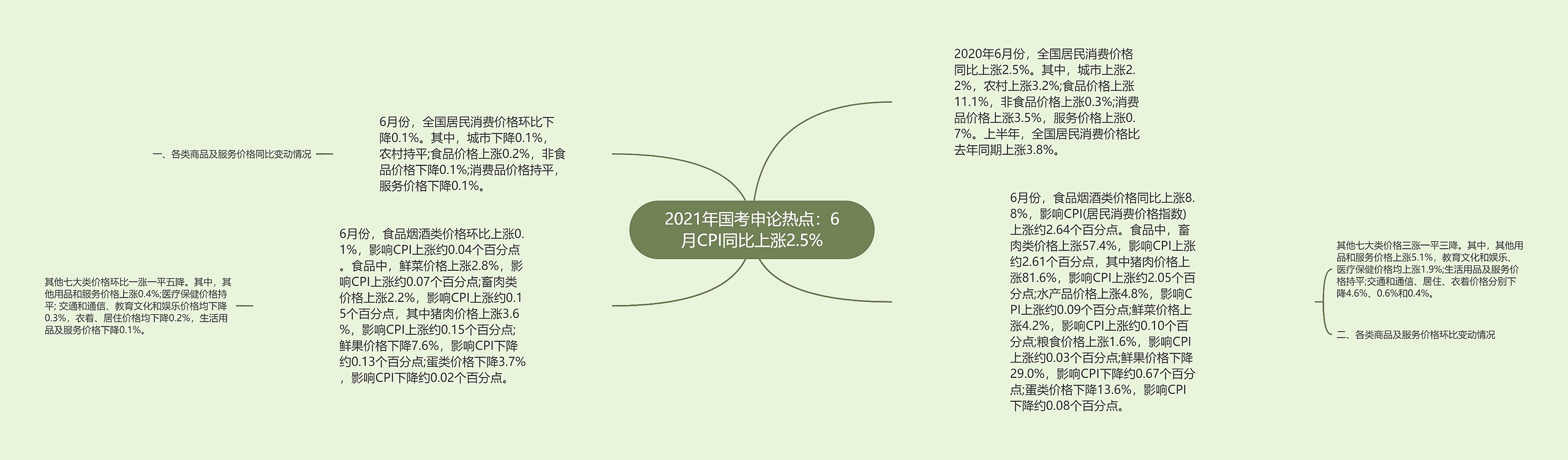 2021年国考申论热点：6月CPI同比上涨2.5%