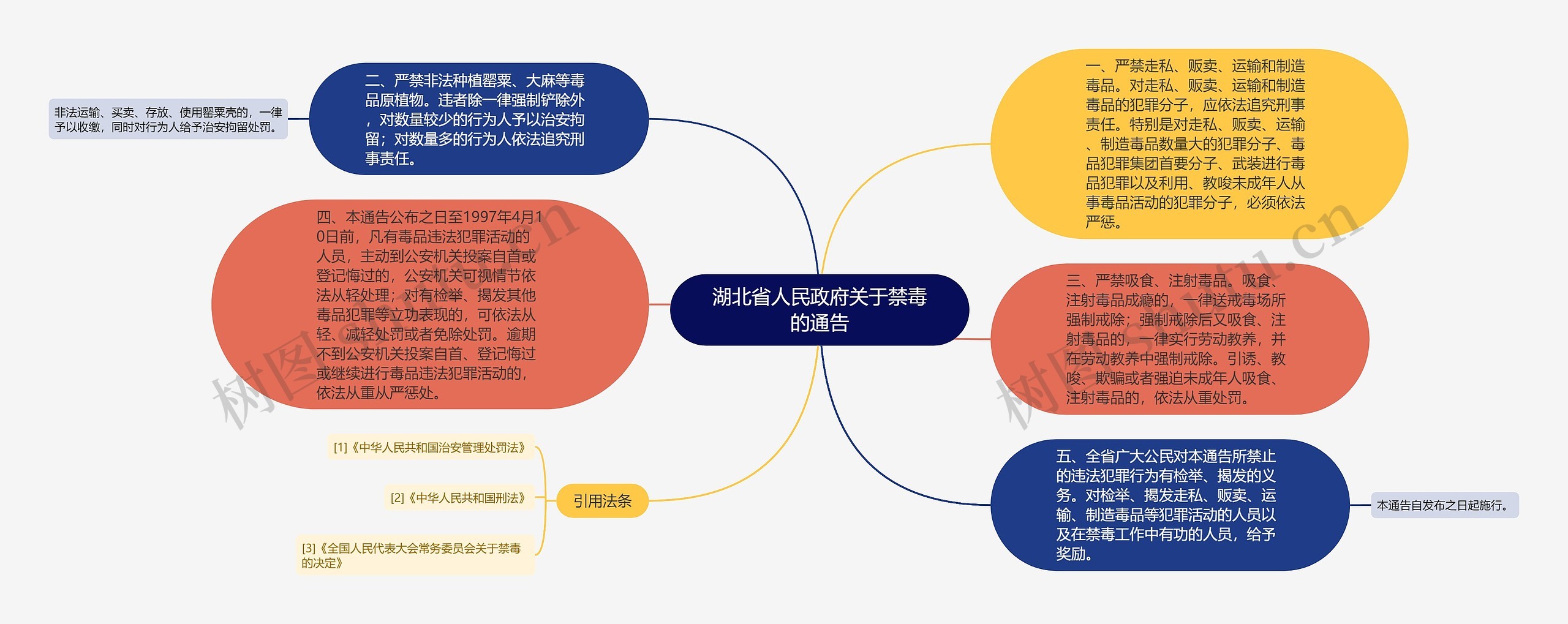 湖北省人民政府关于禁毒的通告思维导图
