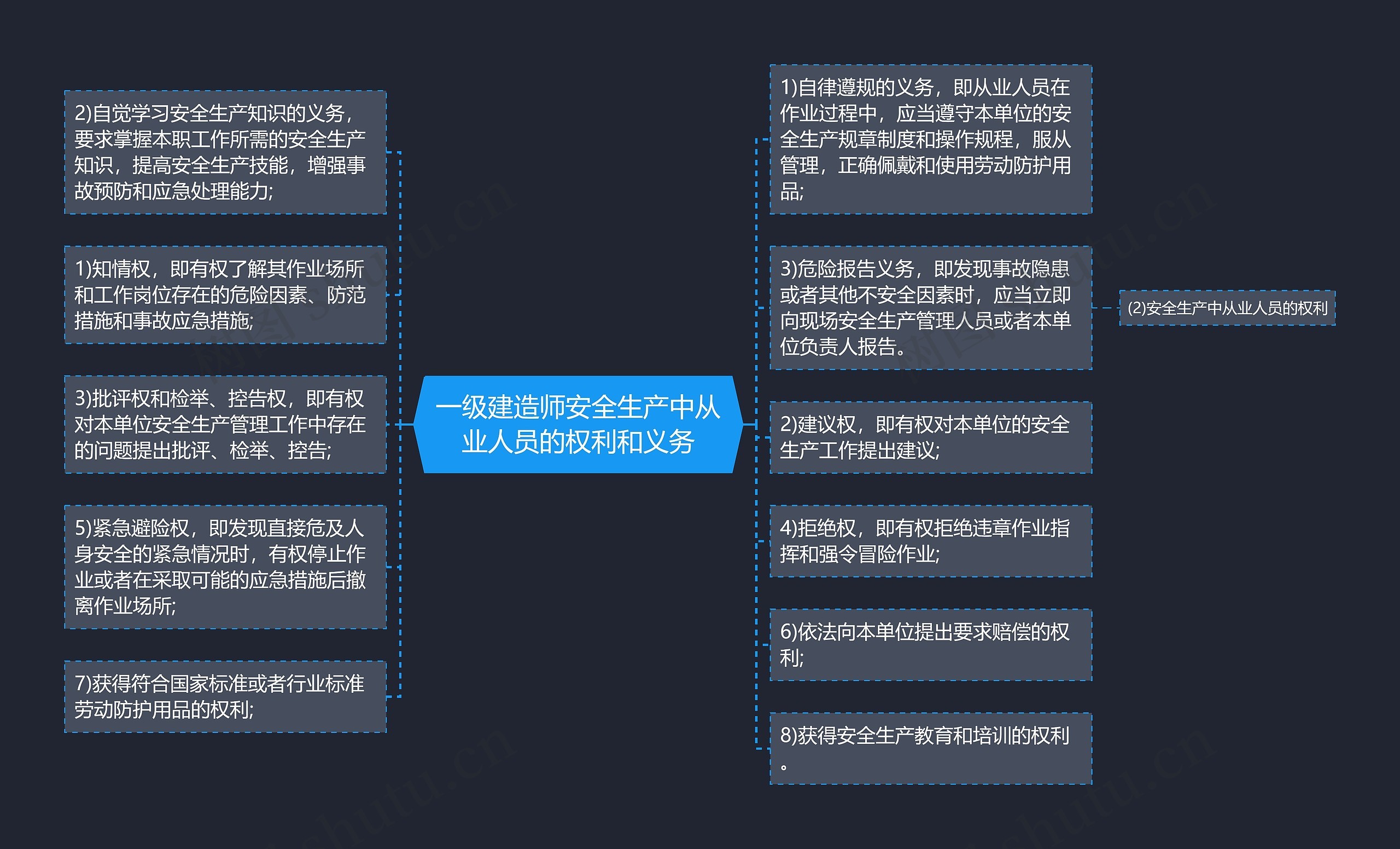 一级建造师安全生产中从业人员的权利和义务思维导图