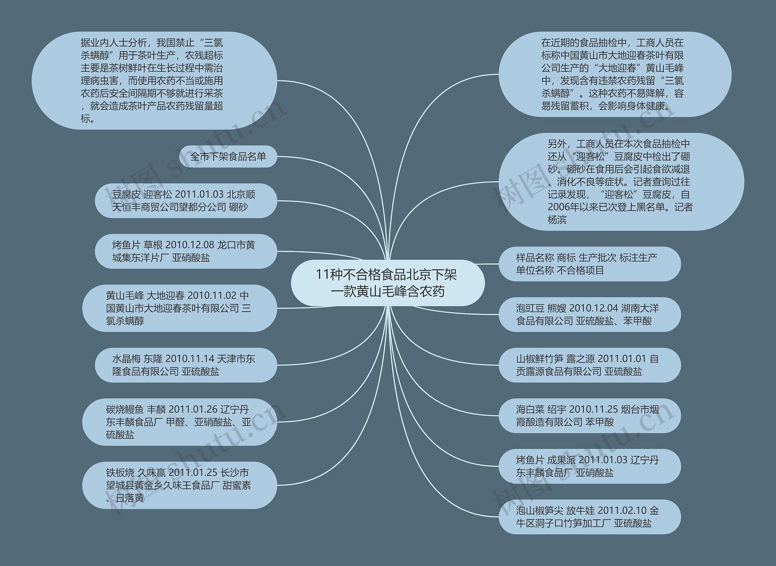11种不合格食品北京下架 一款黄山毛峰含农药思维导图