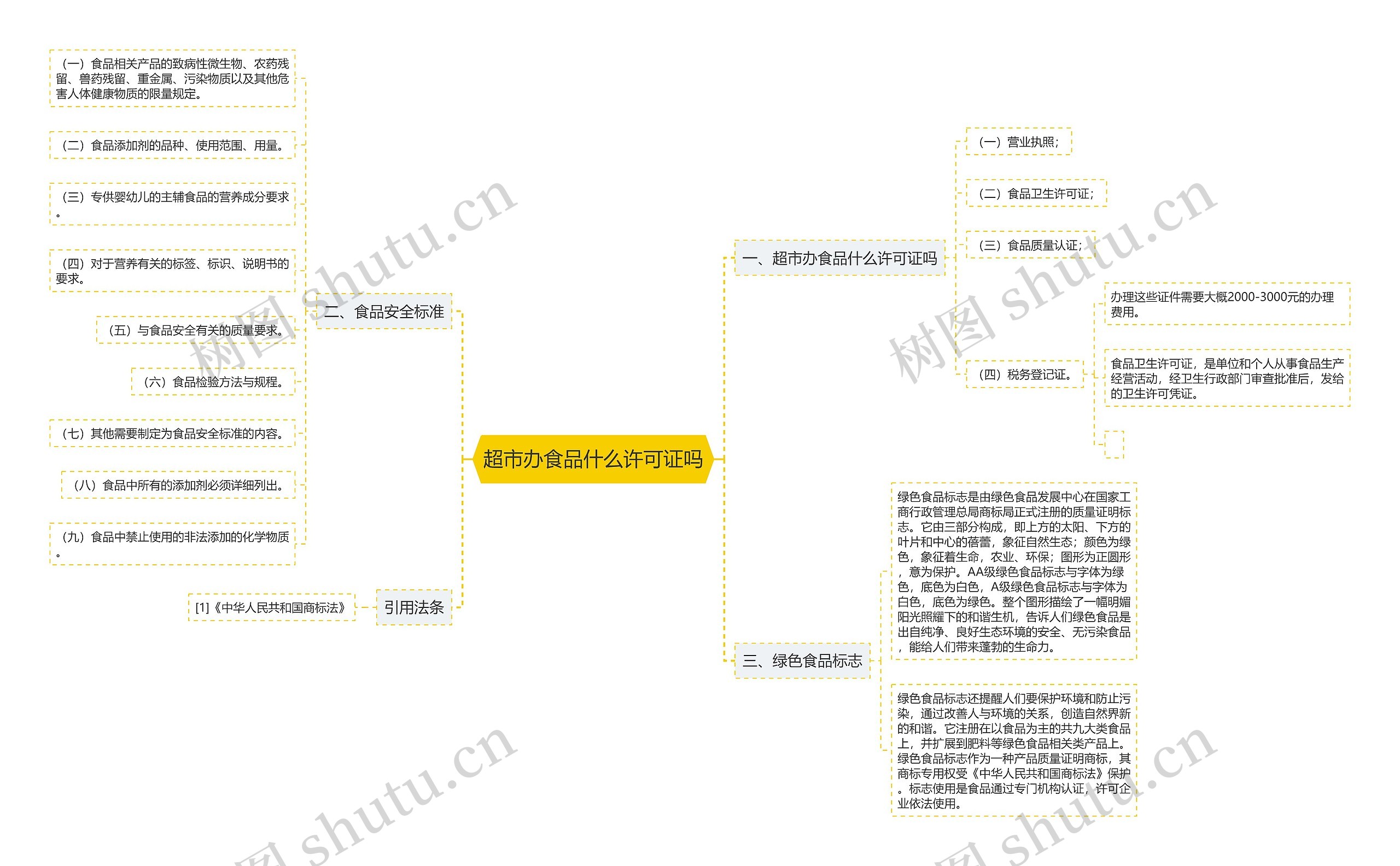 超市办食品什么许可证吗思维导图