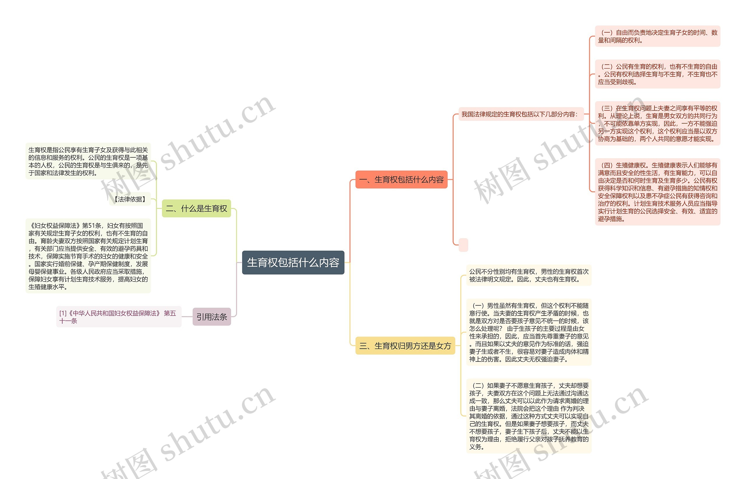 生育权包括什么内容思维导图