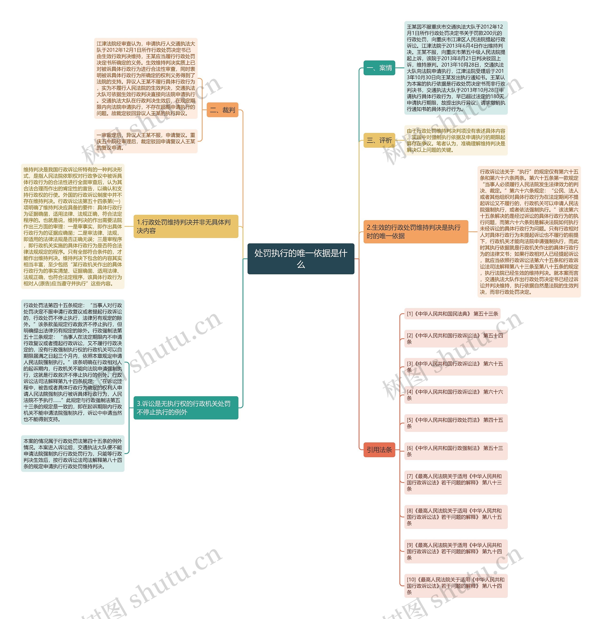 处罚执行的唯一依据是什么思维导图