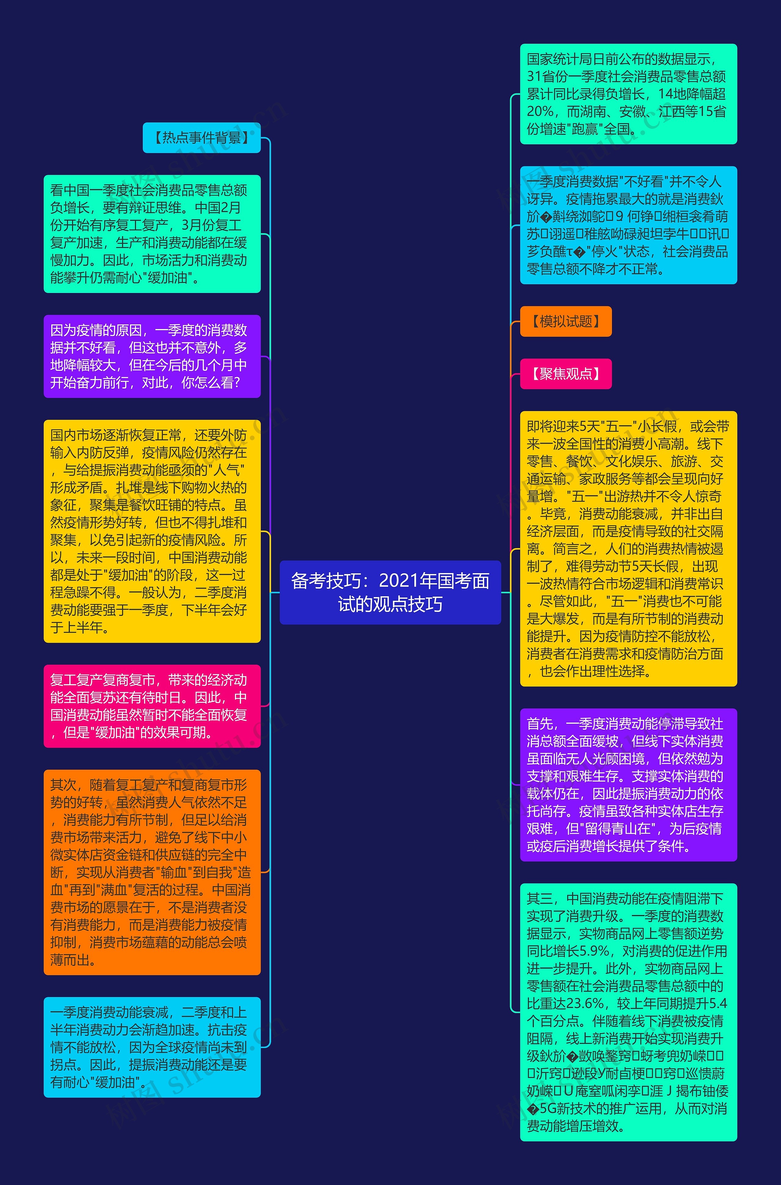 备考技巧：2021年国考面试的观点技巧思维导图