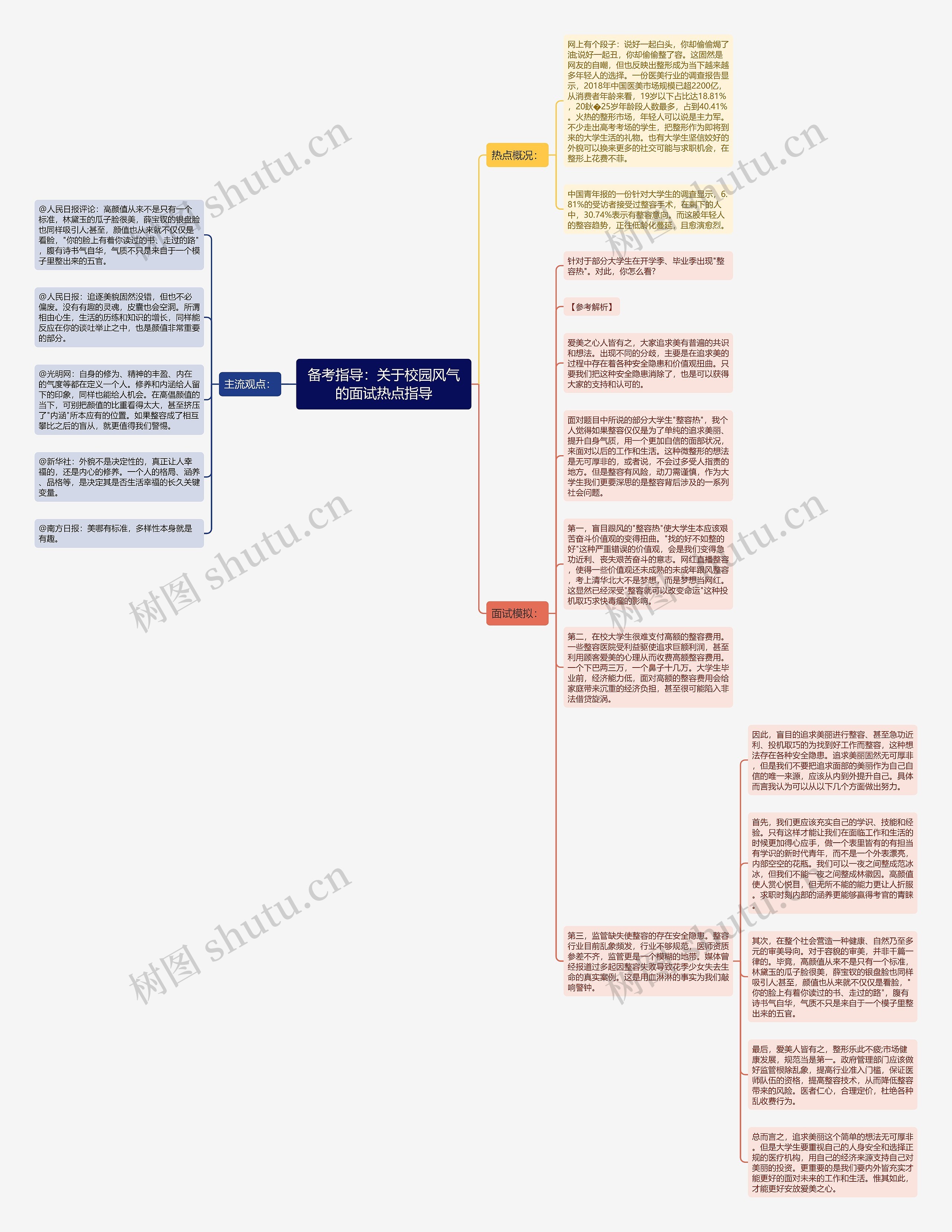 备考指导：关于校园风气的面试热点指导思维导图