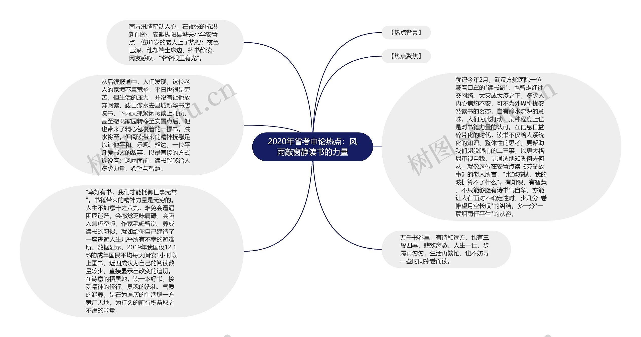 2020年省考申论热点：风雨敲窗静读书的力量思维导图