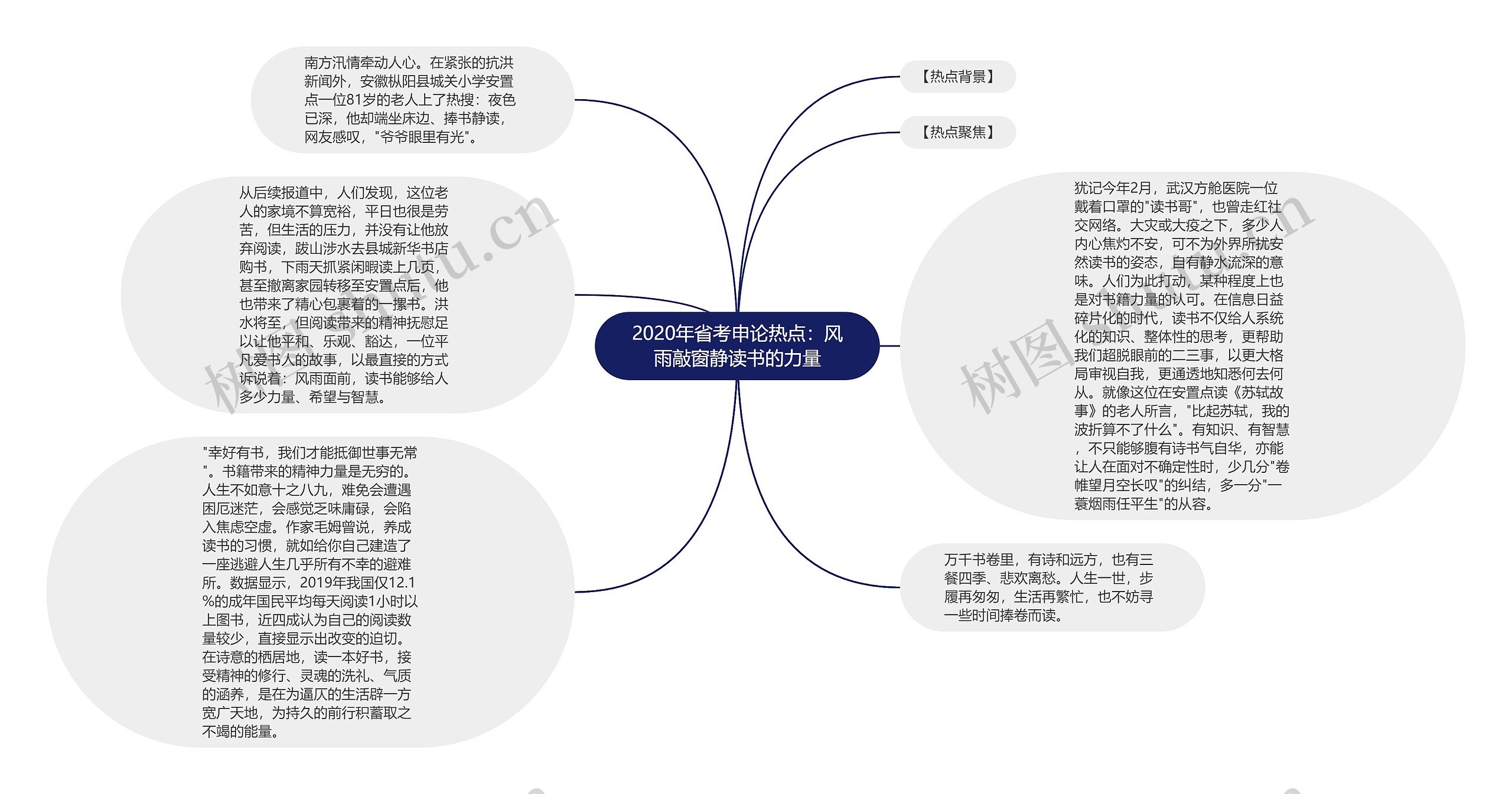 2020年省考申论热点:风雨敲窗静读书的力量思维导图高清图 2020年省考申论热点:风雨敲窗静读书的力量思维导图