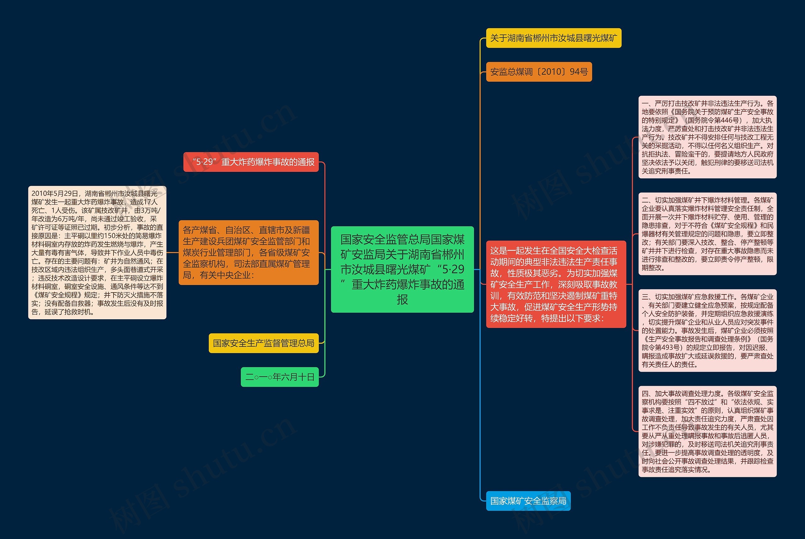 国家安全监管总局国家煤矿安监局关于湖南省郴州市汝城县曙光煤矿“5·29”重大炸药爆炸事故的通报思维导图