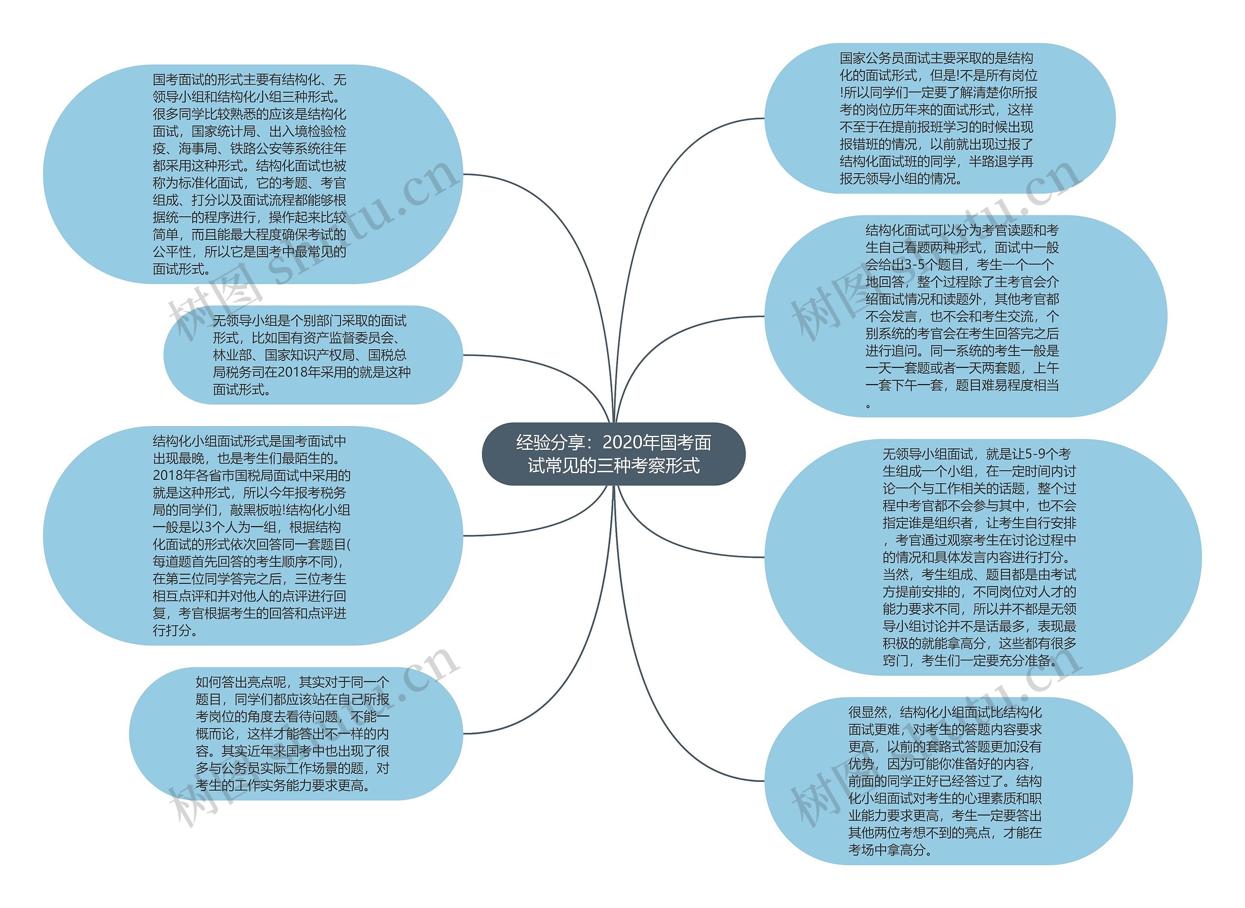 经验分享：2020年国考面试常见的三种考察形式思维导图