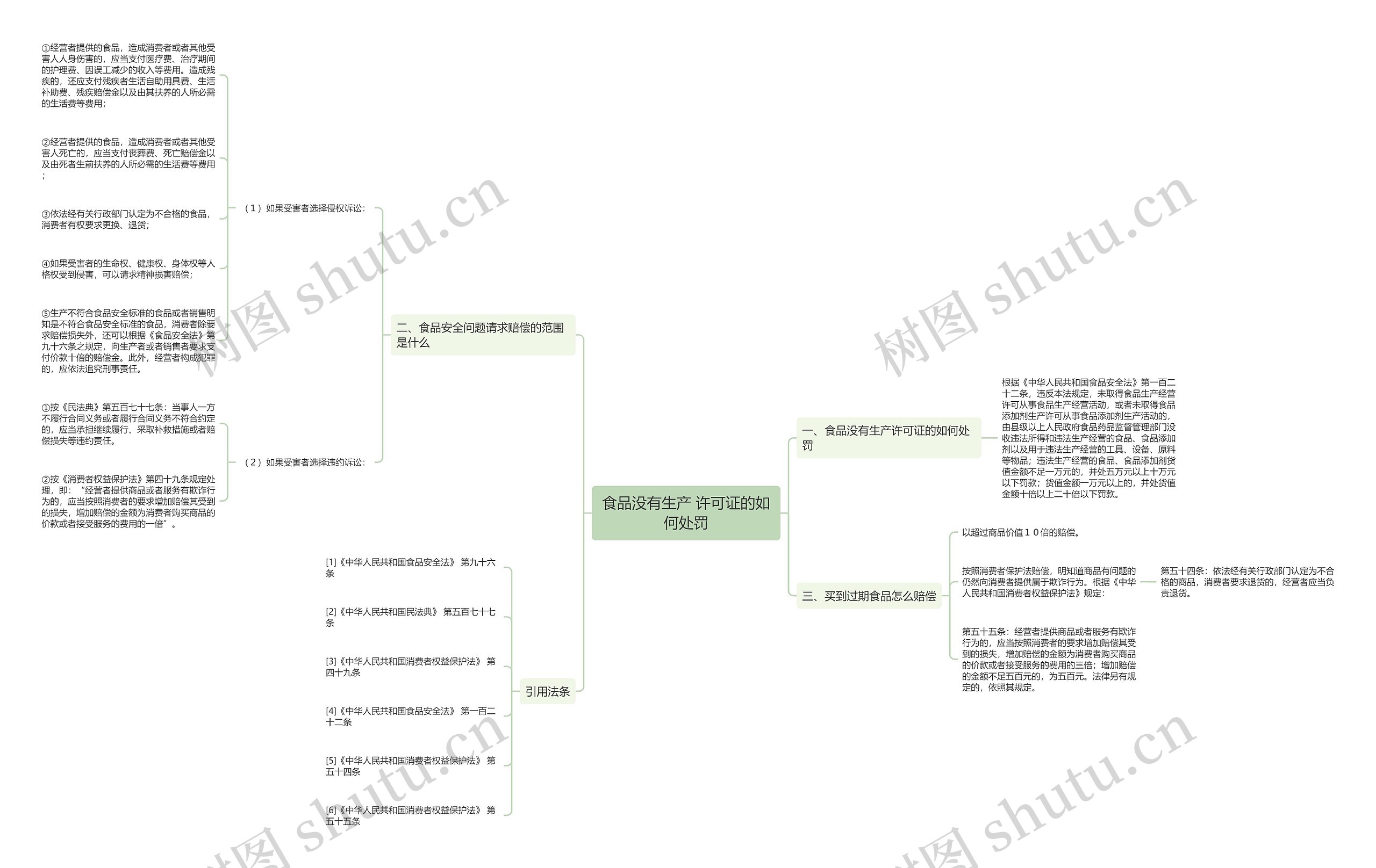 食品没有生产 许可证的如何处罚思维导图