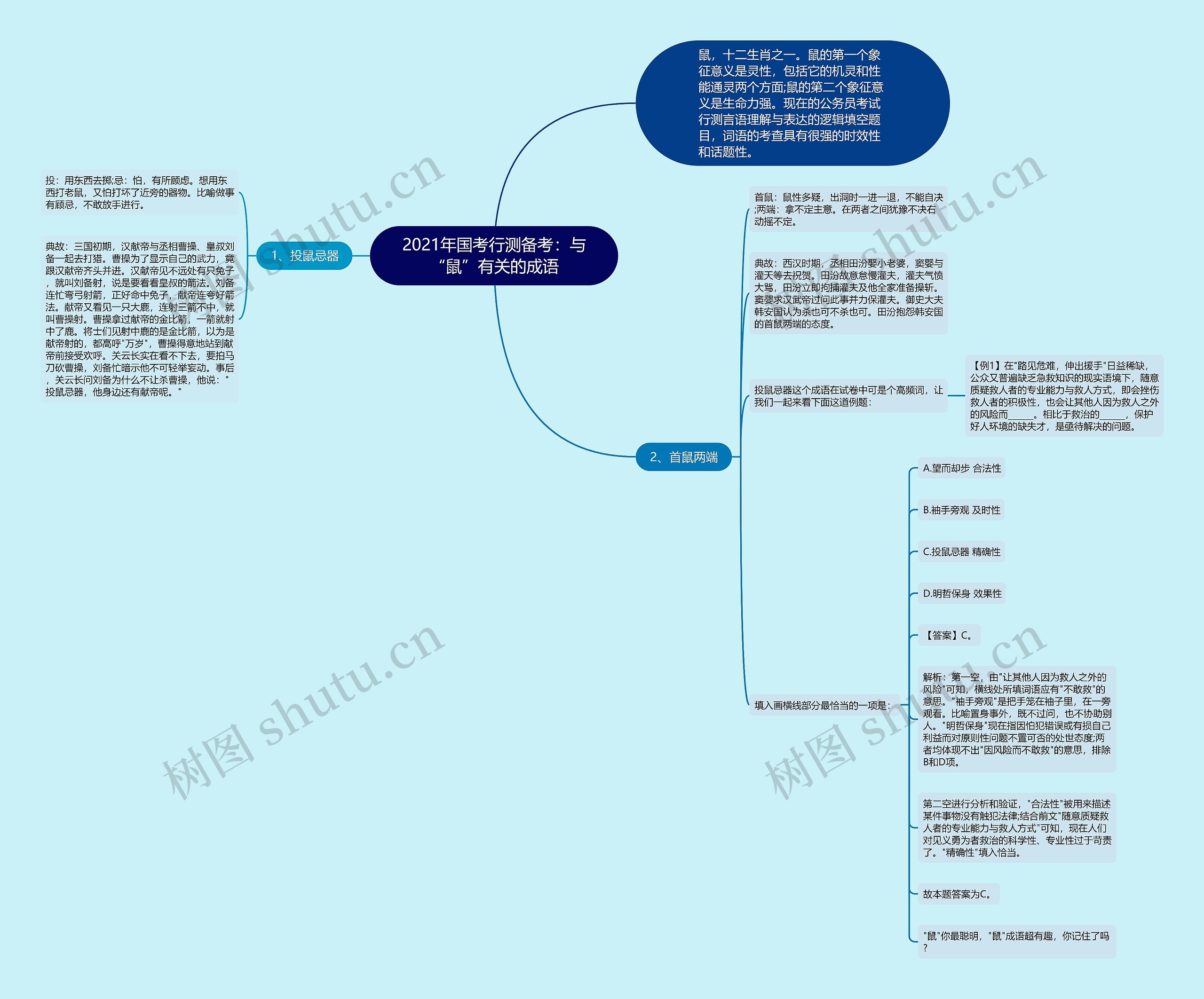 2021年国考行测备考：与“鼠”有关的成语思维导图