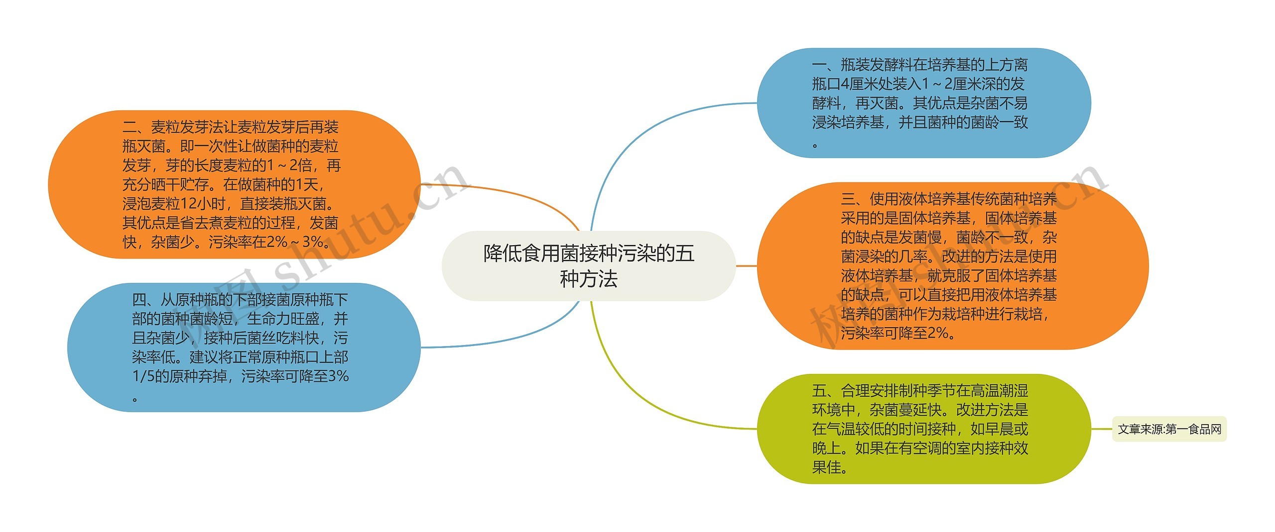 降低食用菌接种污染的五种方法思维导图