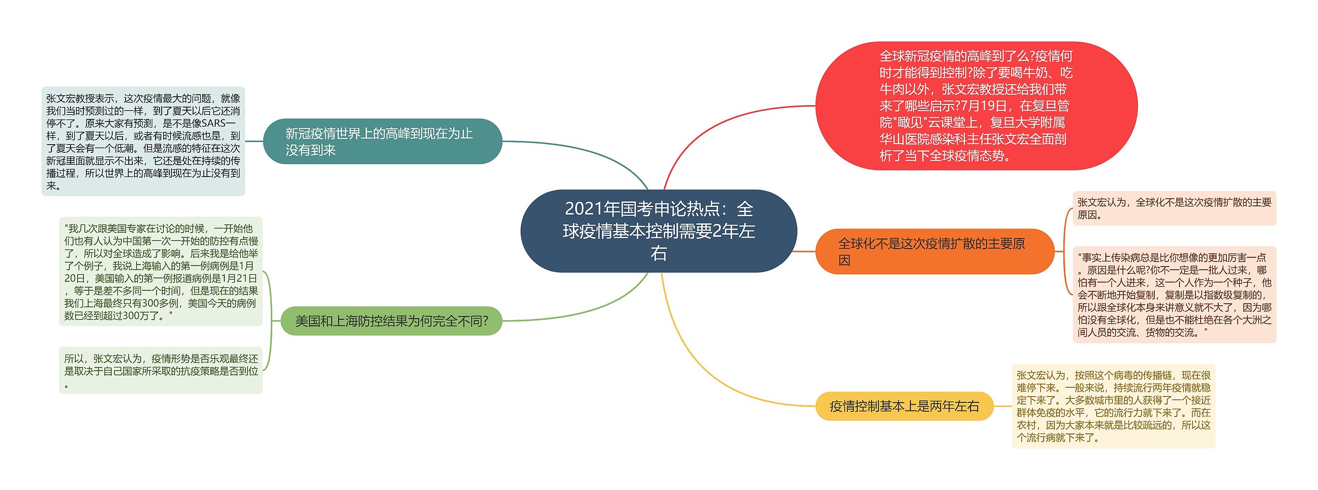 2021年国考申论热点：全球疫情基本控制需要2年左右思维导图