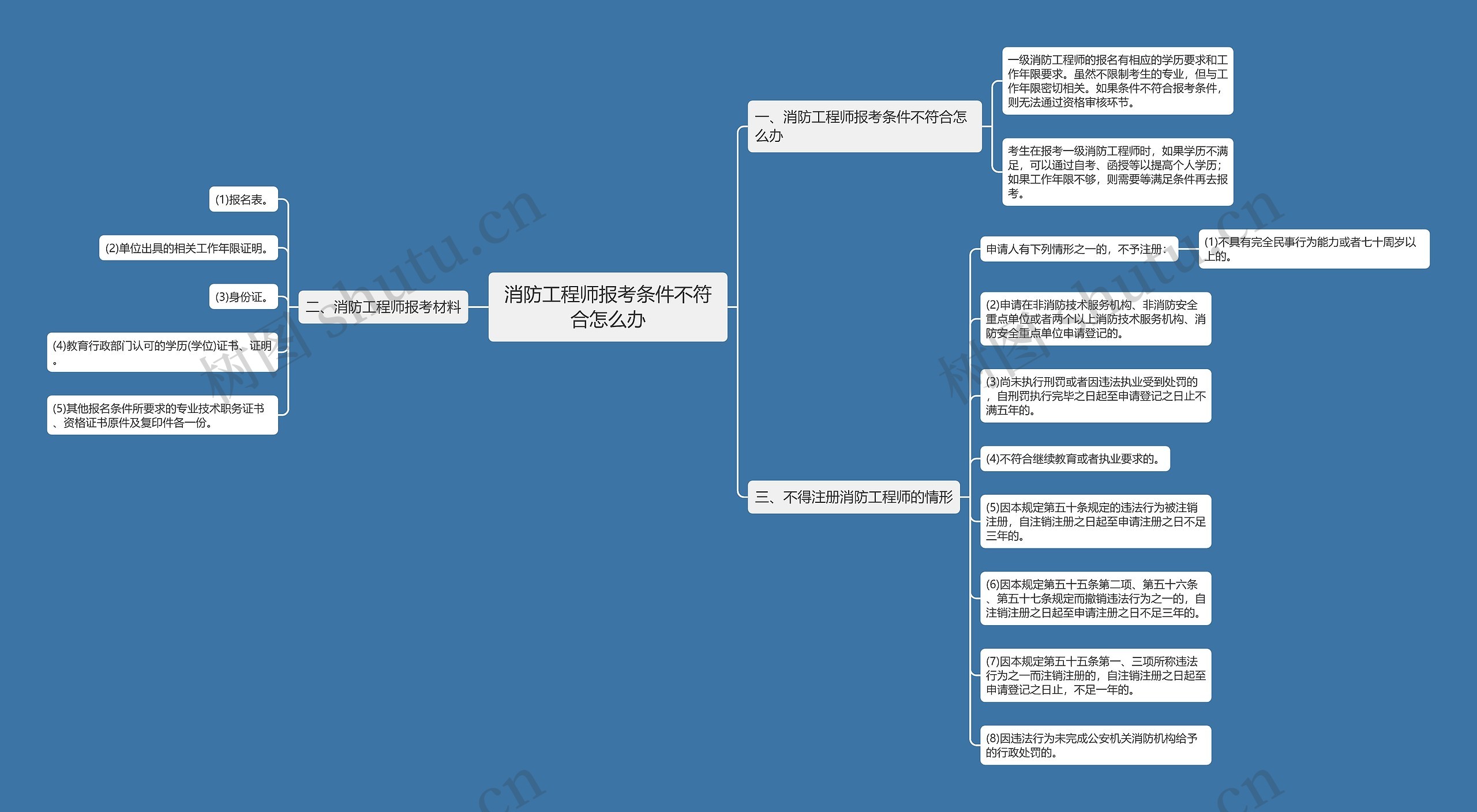 消防工程师报考条件不符合怎么办思维导图