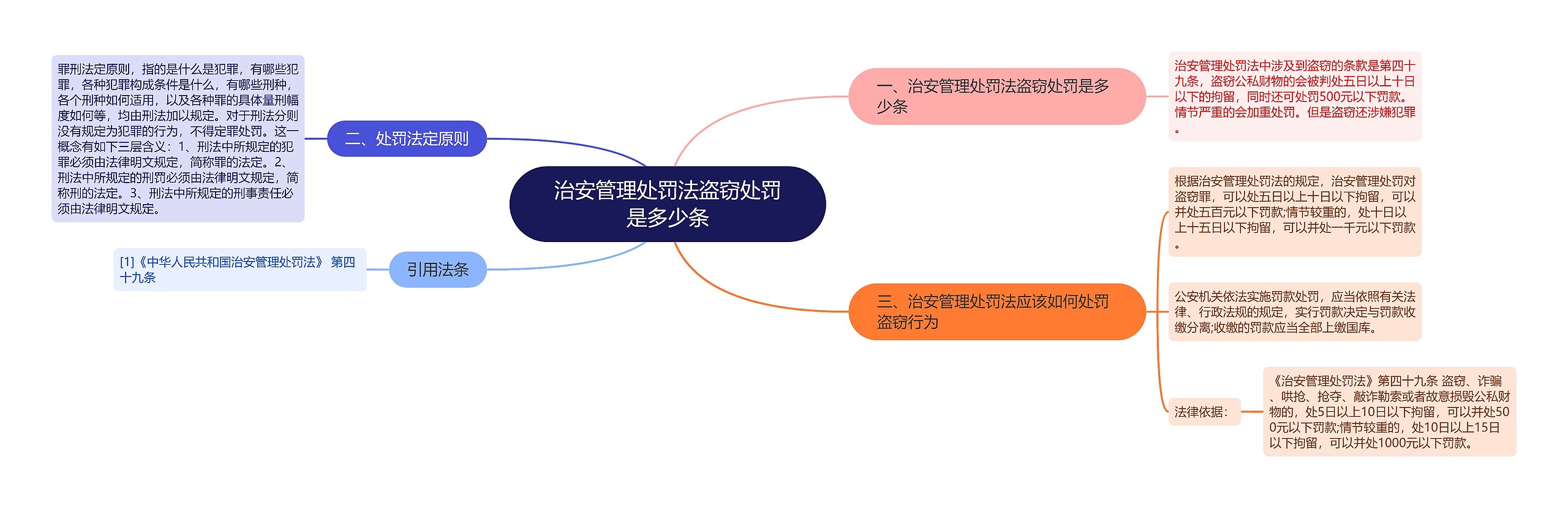 治安管理处罚法盗窃处罚是多少条思维导图